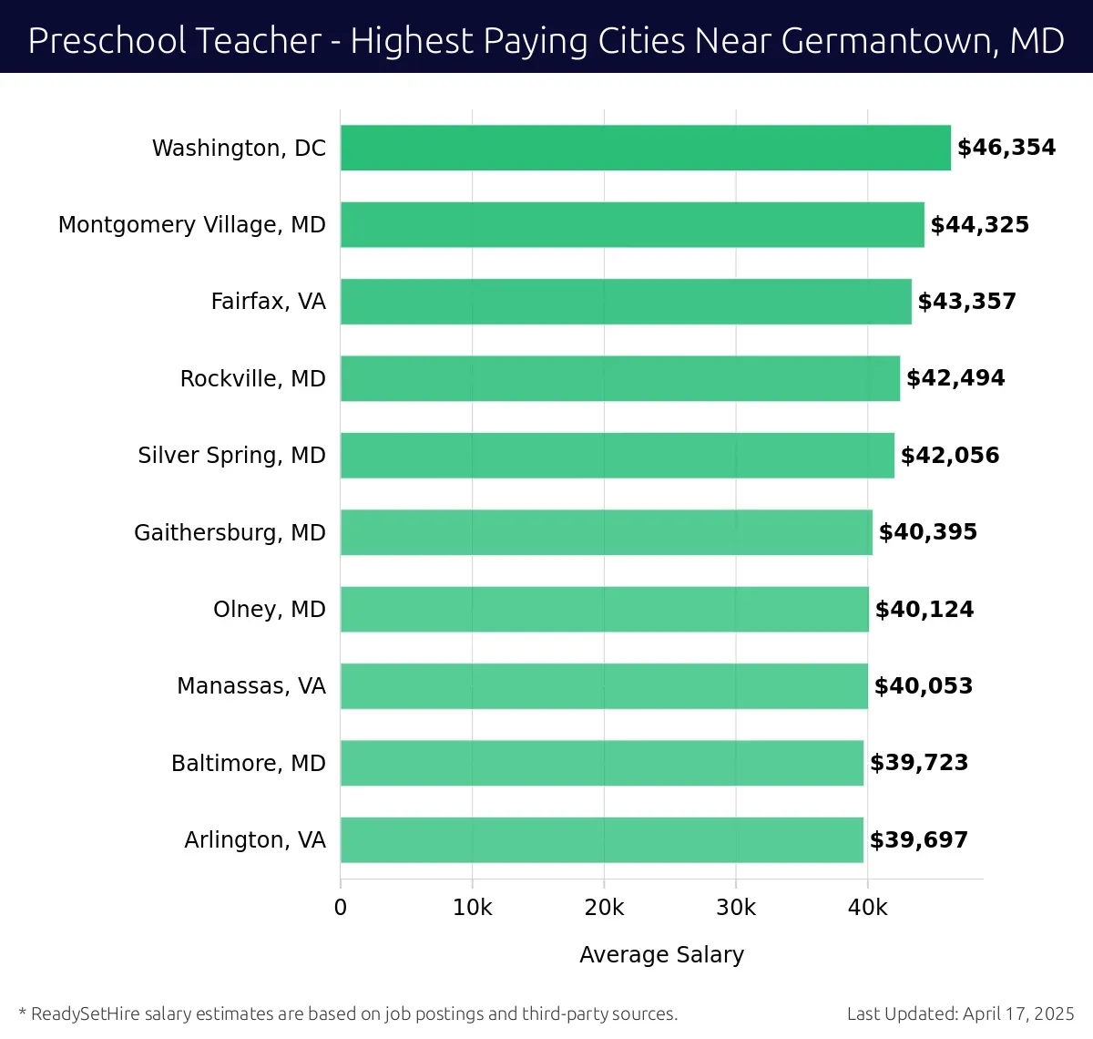 Graph displaying highest paying cities salaries for Preschool Teacher jobs near Germantown, MD, highlighting Washington, DC with the highest at $46,354 and Arlington, VA with the lowest at $39,697.
