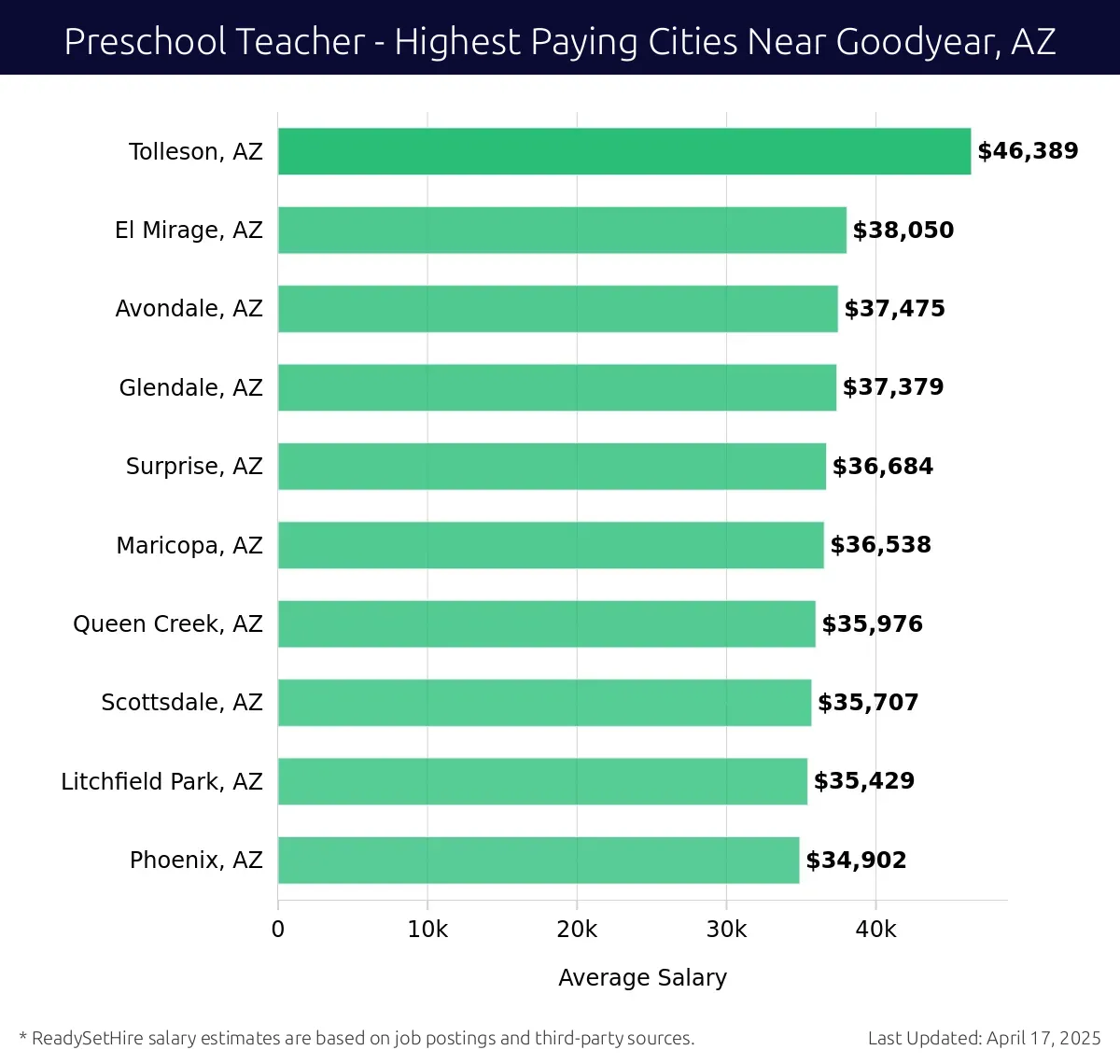 Graph displaying highest paying cities salaries for Preschool Teacher jobs near Goodyear, AZ, highlighting Tolleson, AZ with the highest at $46,389 and Phoenix, AZ with the lowest at $34,902.
