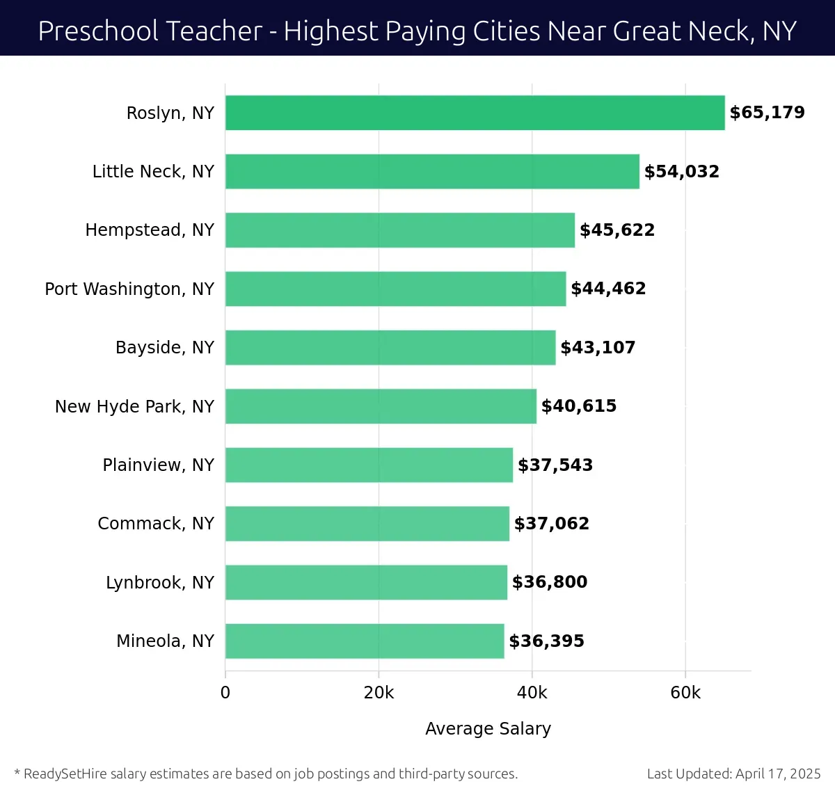 Graph displaying highest paying cities salaries for Preschool Teacher jobs near Great Neck, NY, highlighting Roslyn, NY with the highest at $65,179 and Mineola, NY with the lowest at $36,395.