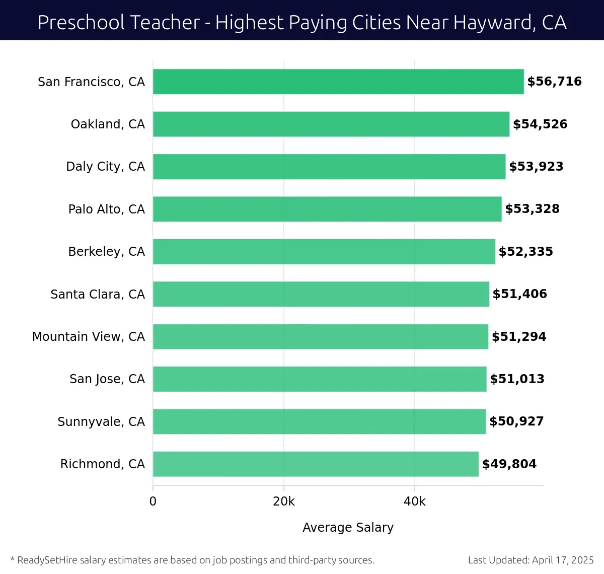 Graph displaying highest paying cities salaries for Preschool Teacher jobs near Hayward, CA, highlighting San Francisco, CA with the highest at $56,716 and Richmond, CA with the lowest at $49,804.