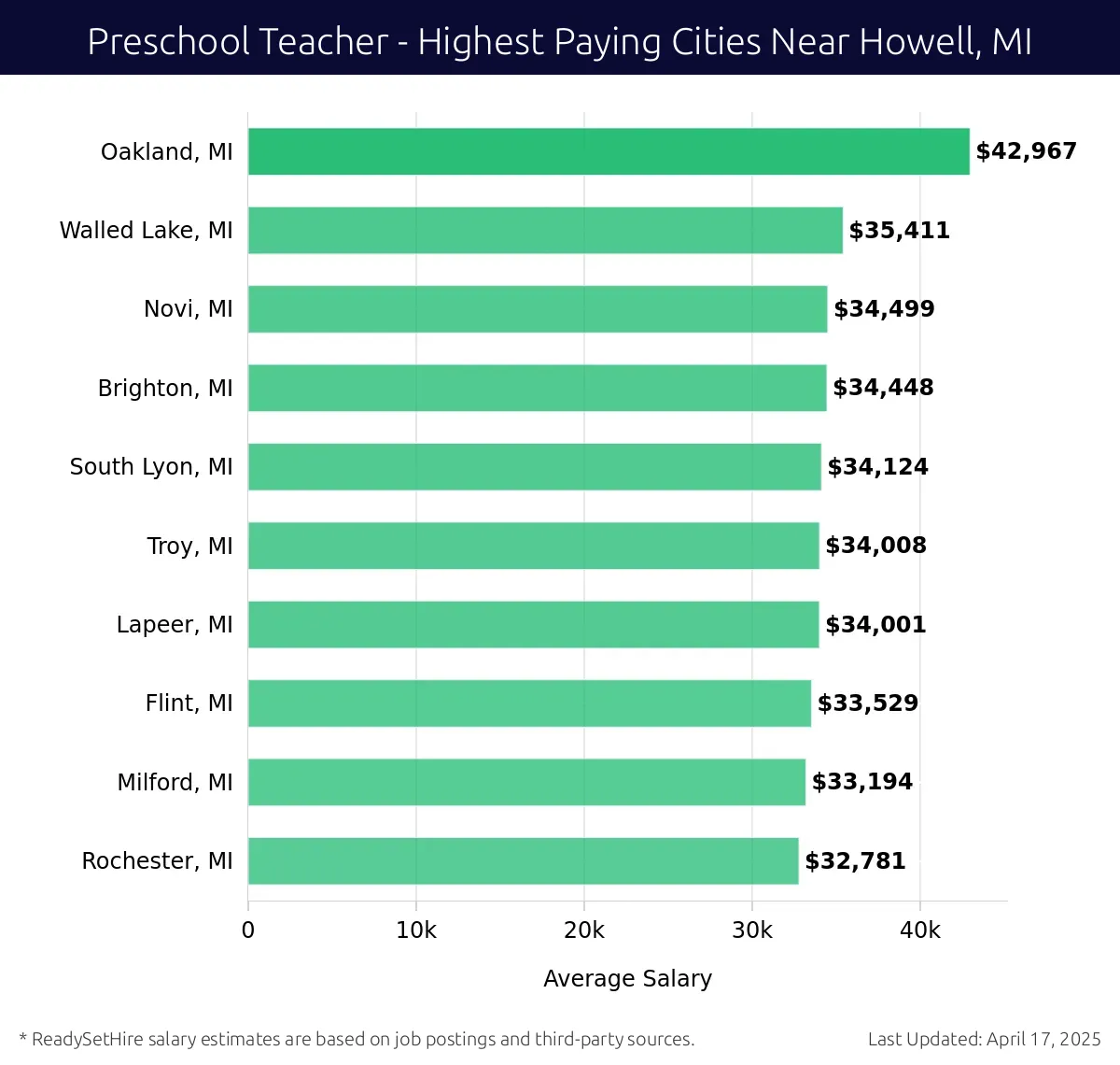 Graph displaying highest paying cities salaries for Preschool Teacher jobs near Howell, MI, highlighting Oakland, MI with the highest at $42,967 and Rochester, MI with the lowest at $32,781.