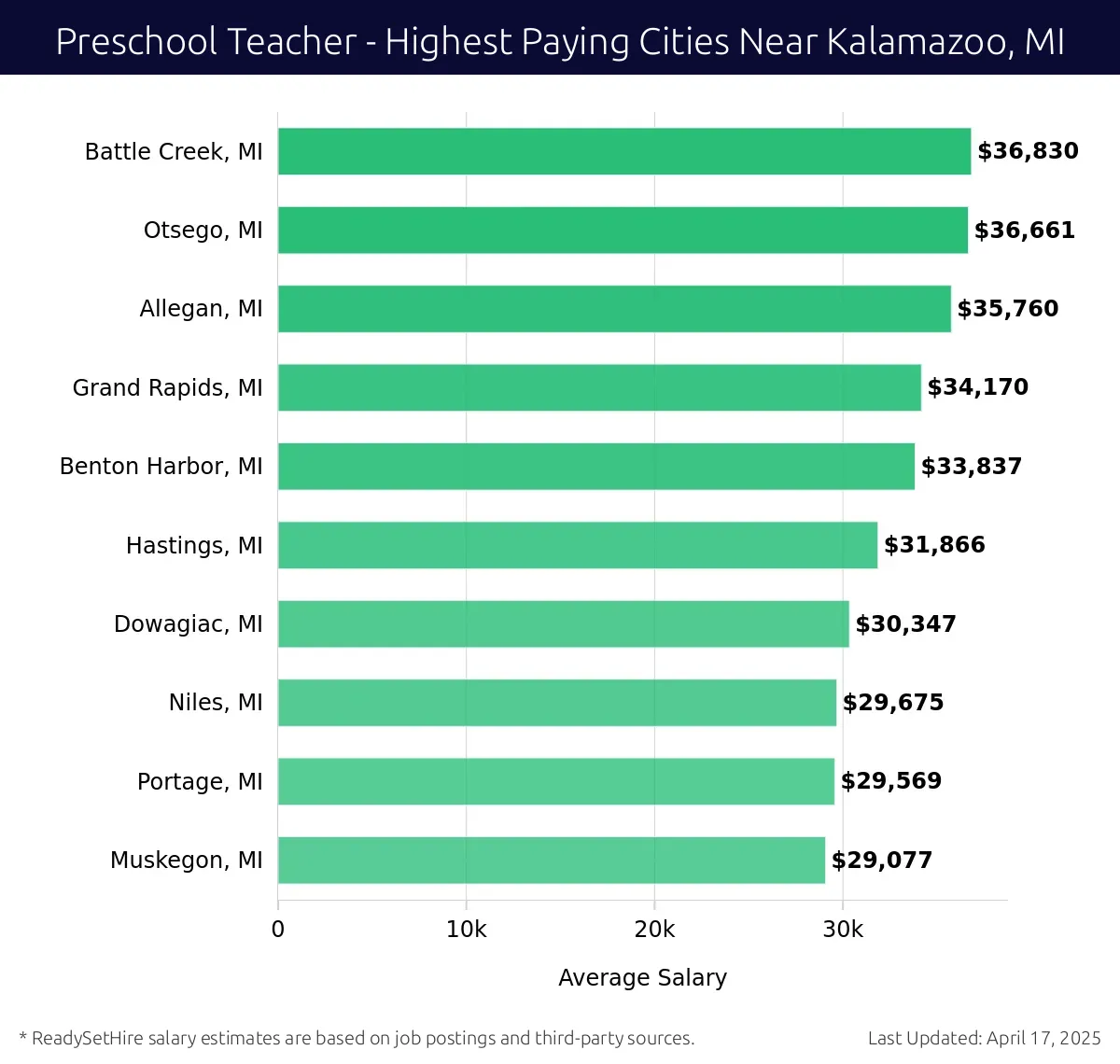 Graph displaying highest paying cities salaries for Preschool Teacher jobs near Kalamazoo, MI, highlighting Battle Creek, MI with the highest at $36,830 and Muskegon, MI with the lowest at $29,077.