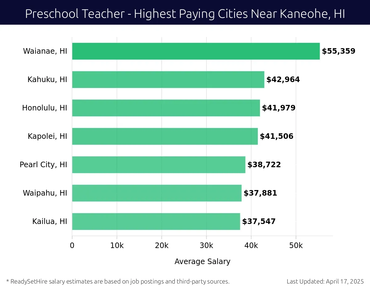 Graph displaying highest paying cities salaries for Preschool Teacher jobs near Kaneohe, HI, highlighting Waianae, HI with the highest at $55,359 and Kailua, HI with the lowest at $37,547.