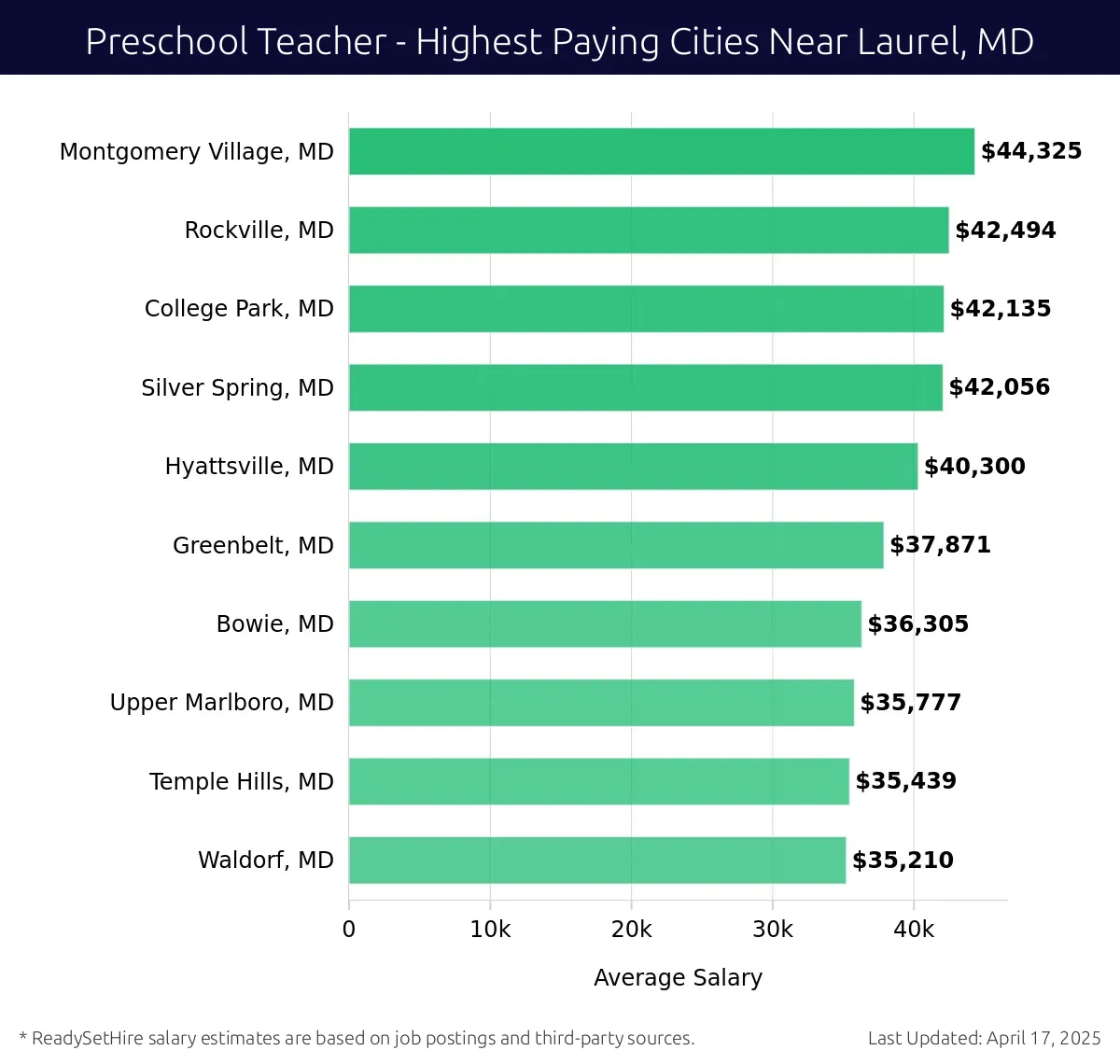 Graph displaying highest paying cities salaries for Preschool Teacher jobs near Laurel, MD, highlighting Montgomery Village, MD with the highest at $44,325 and Waldorf, MD with the lowest at $35,210.