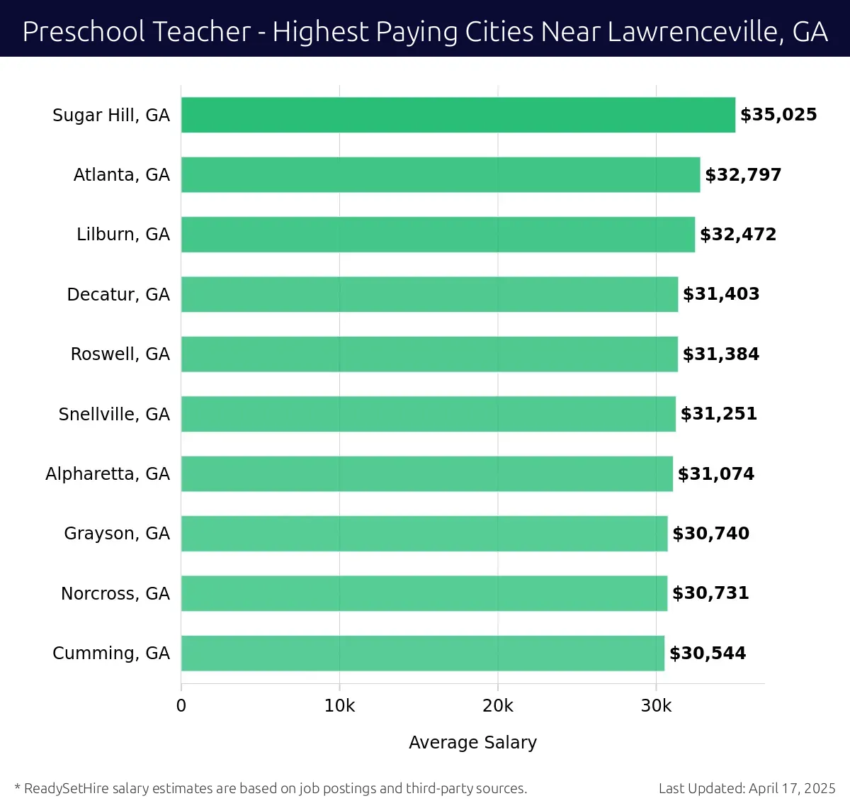 Graph displaying highest paying cities salaries for Preschool Teacher jobs near Lawrenceville, GA, highlighting Sugar Hill, GA with the highest at $35,025 and Cumming, GA with the lowest at $30,544.