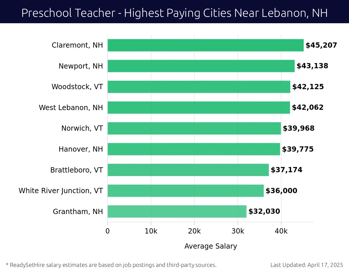 Graph displaying highest paying cities salaries for Preschool Teacher jobs near Lebanon, NH, highlighting Claremont, NH with the highest at $45,207 and Grantham, NH with the lowest at $32,030.