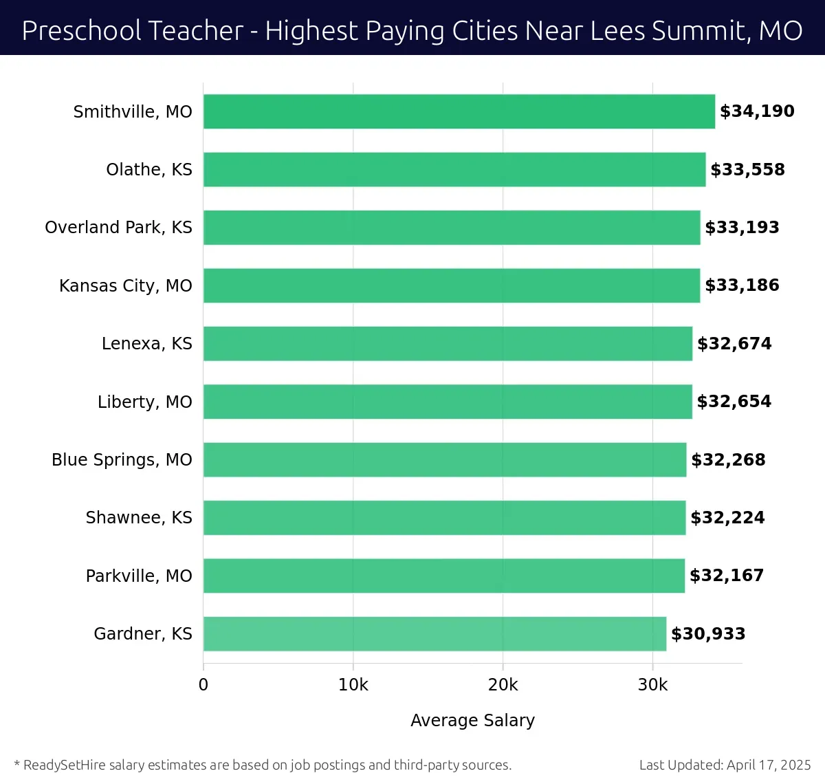 Graph displaying highest paying cities salaries for Preschool Teacher jobs near Lees Summit, MO, highlighting Smithville, MO with the highest at $34,190 and Gardner, KS with the lowest at $30,933.