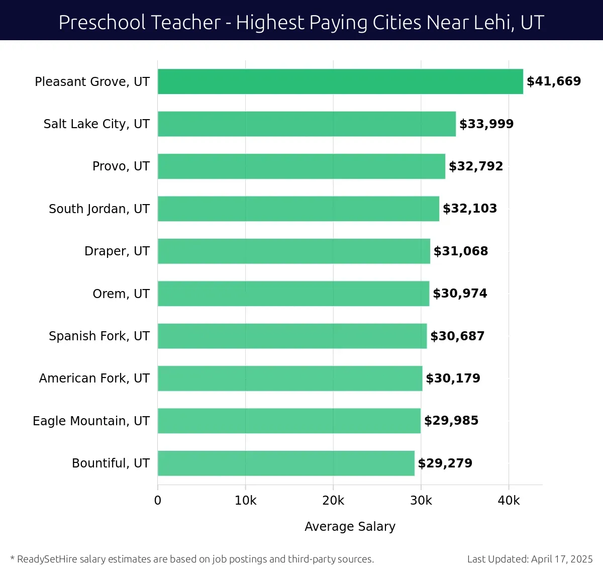 Graph displaying highest paying cities salaries for Preschool Teacher jobs near Lehi, UT, highlighting Pleasant Grove, UT with the highest at $41,669 and Bountiful, UT with the lowest at $29,279.