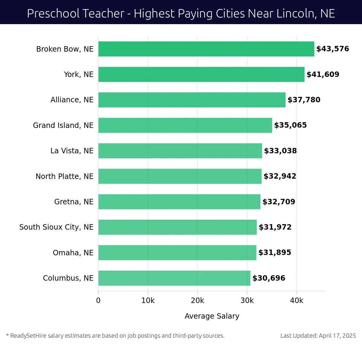 Graph displaying highest paying cities salaries for Preschool Teacher jobs near Lincoln, NE, highlighting Broken Bow, NE with the highest at $43,576 and Columbus, NE with the lowest at $30,696.