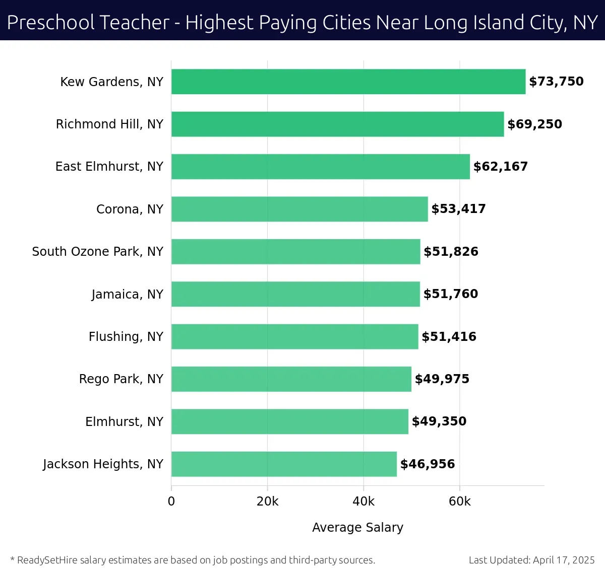 Graph displaying highest paying cities salaries for Preschool Teacher jobs near Long Island City, NY, highlighting Kew Gardens, NY with the highest at $73,750 and Jackson Heights, NY with the lowest at $46,956.