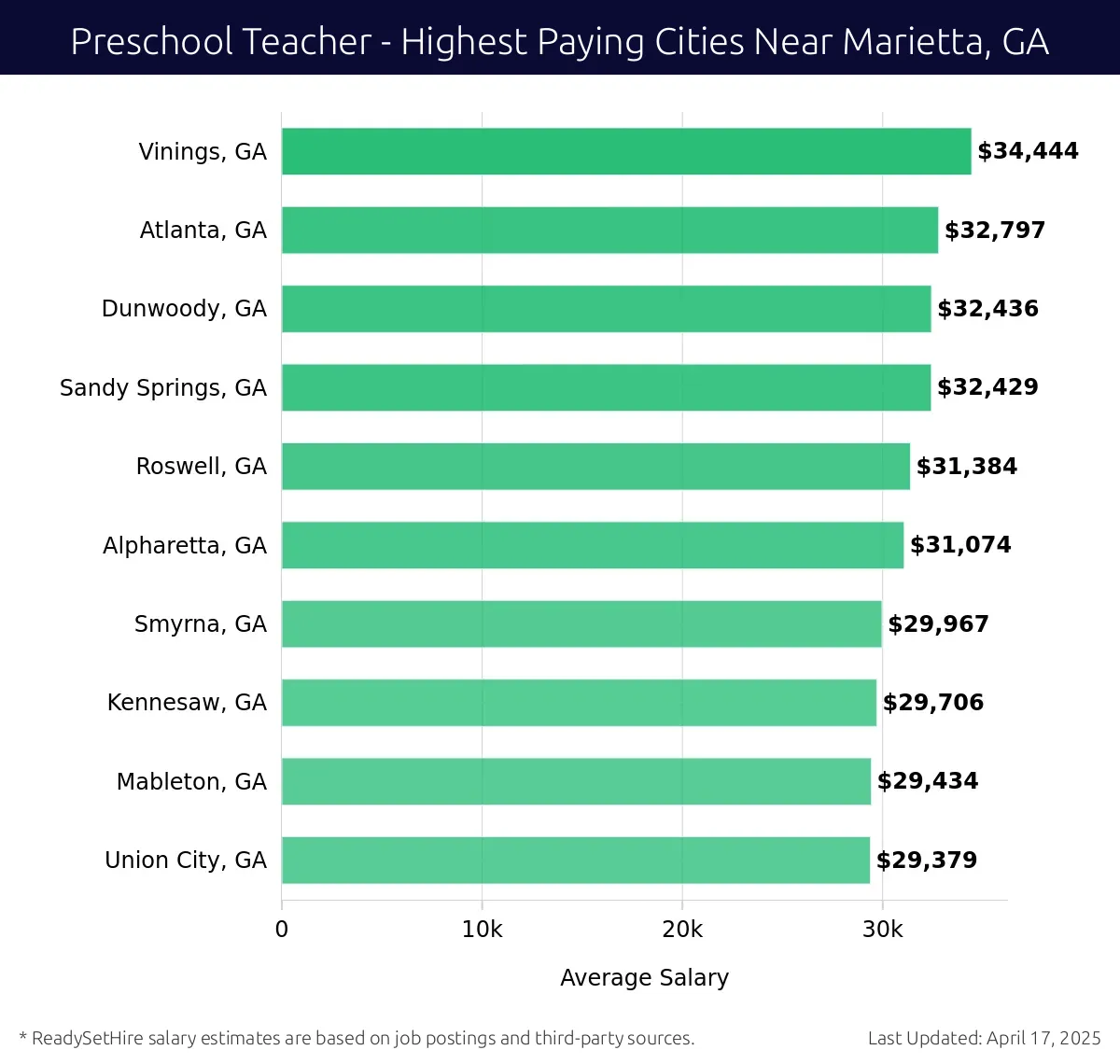 Graph displaying highest paying cities salaries for Preschool Teacher jobs near Marietta, GA, highlighting Vinings, GA with the highest at $34,444 and Union City, GA with the lowest at $29,379.