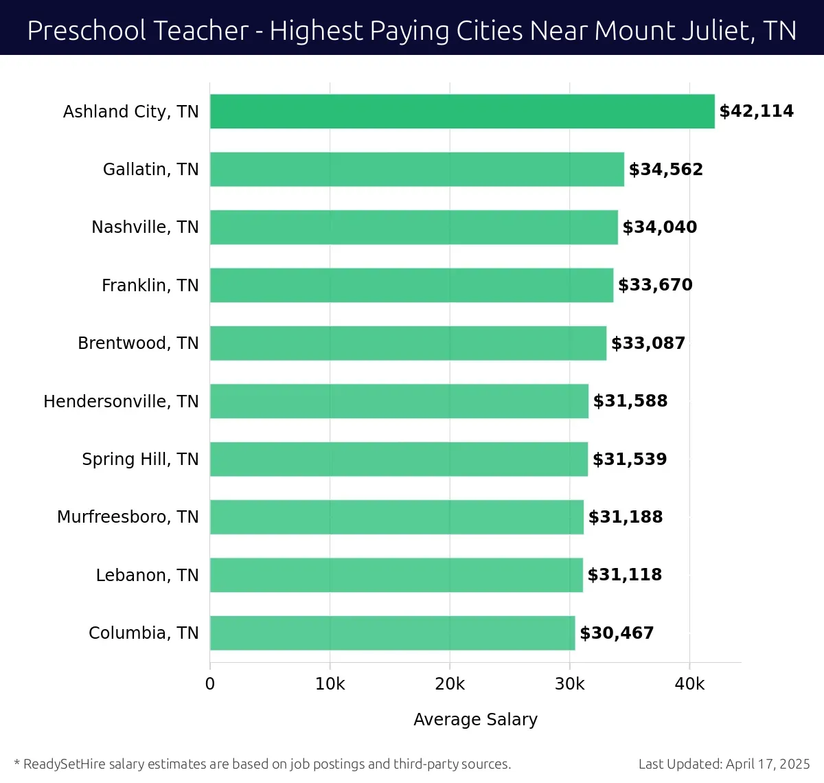 Graph displaying highest paying cities salaries for Preschool Teacher jobs near Mount Juliet, TN, highlighting Ashland City, TN with the highest at $42,114 and Columbia, TN with the lowest at $30,467.