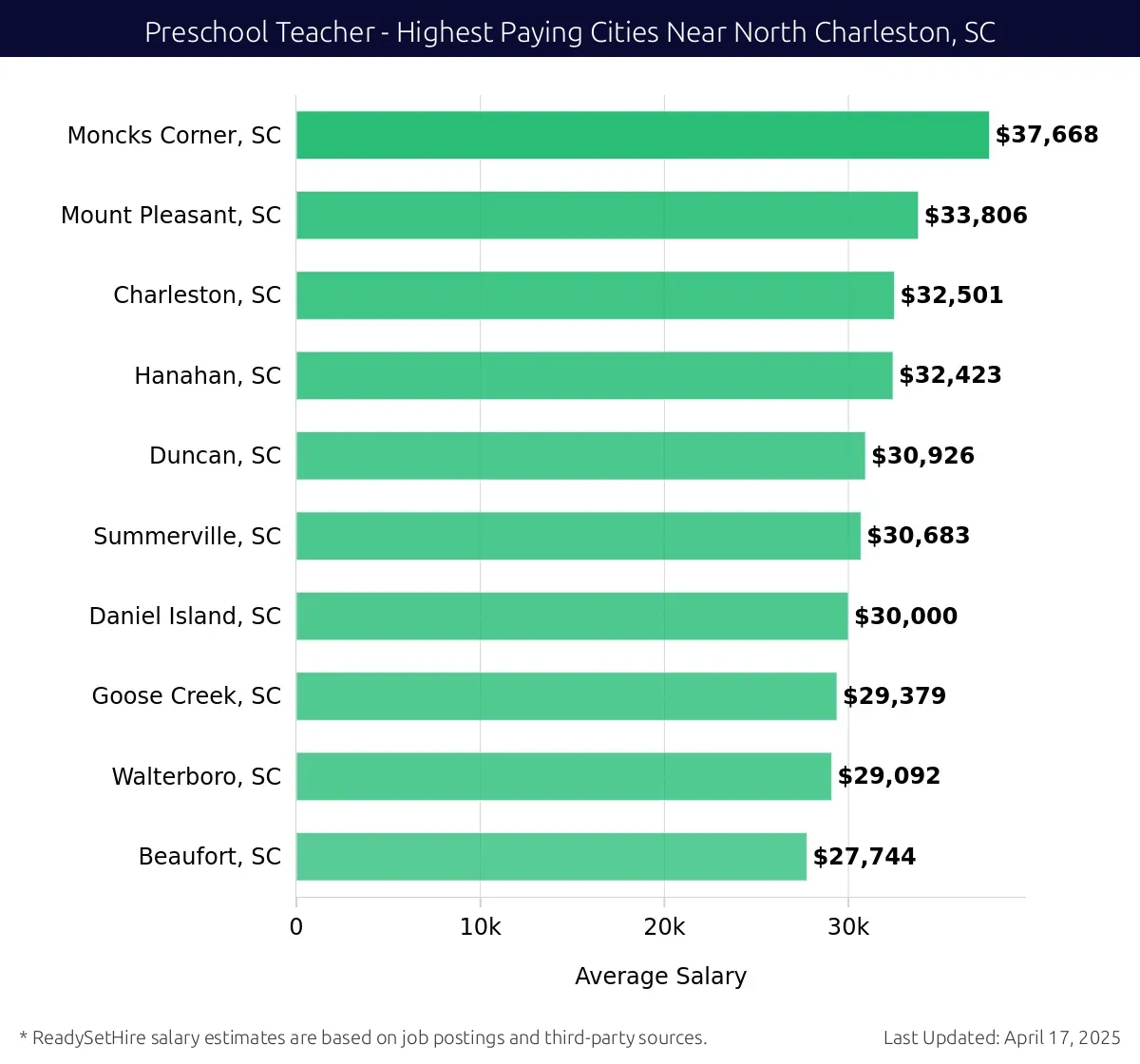 Graph displaying highest paying cities salaries for Preschool Teacher jobs near North Charleston, SC, highlighting Moncks Corner, SC with the highest at $37,668 and Beaufort, SC with the lowest at $27,744.