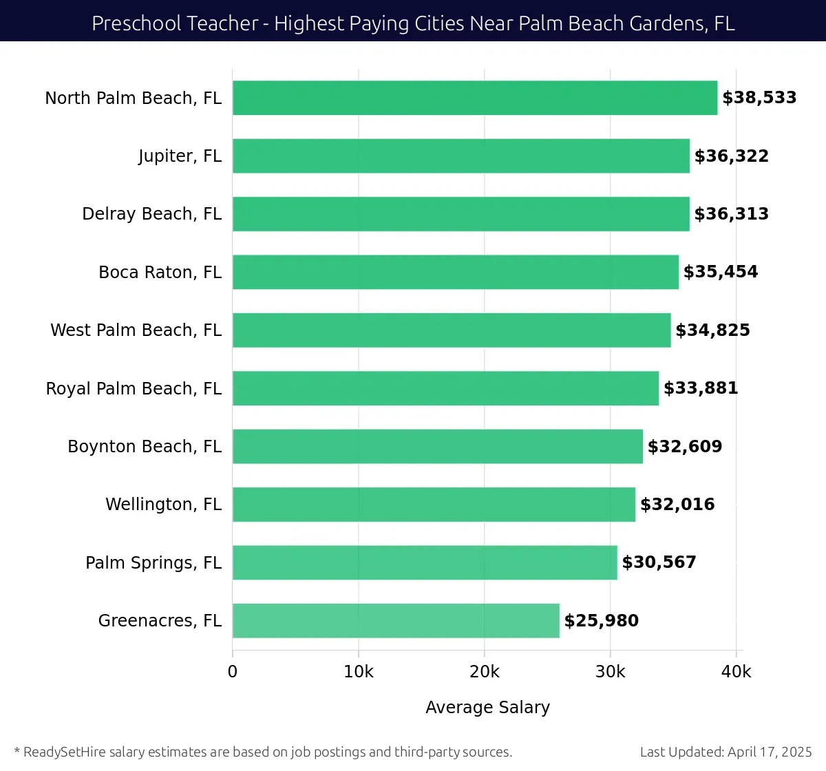 Graph displaying highest paying cities salaries for Preschool Teacher jobs near Palm Beach Gardens, FL, highlighting North Palm Beach, FL with the highest at $38,533 and Greenacres, FL with the lowest at $25,980.