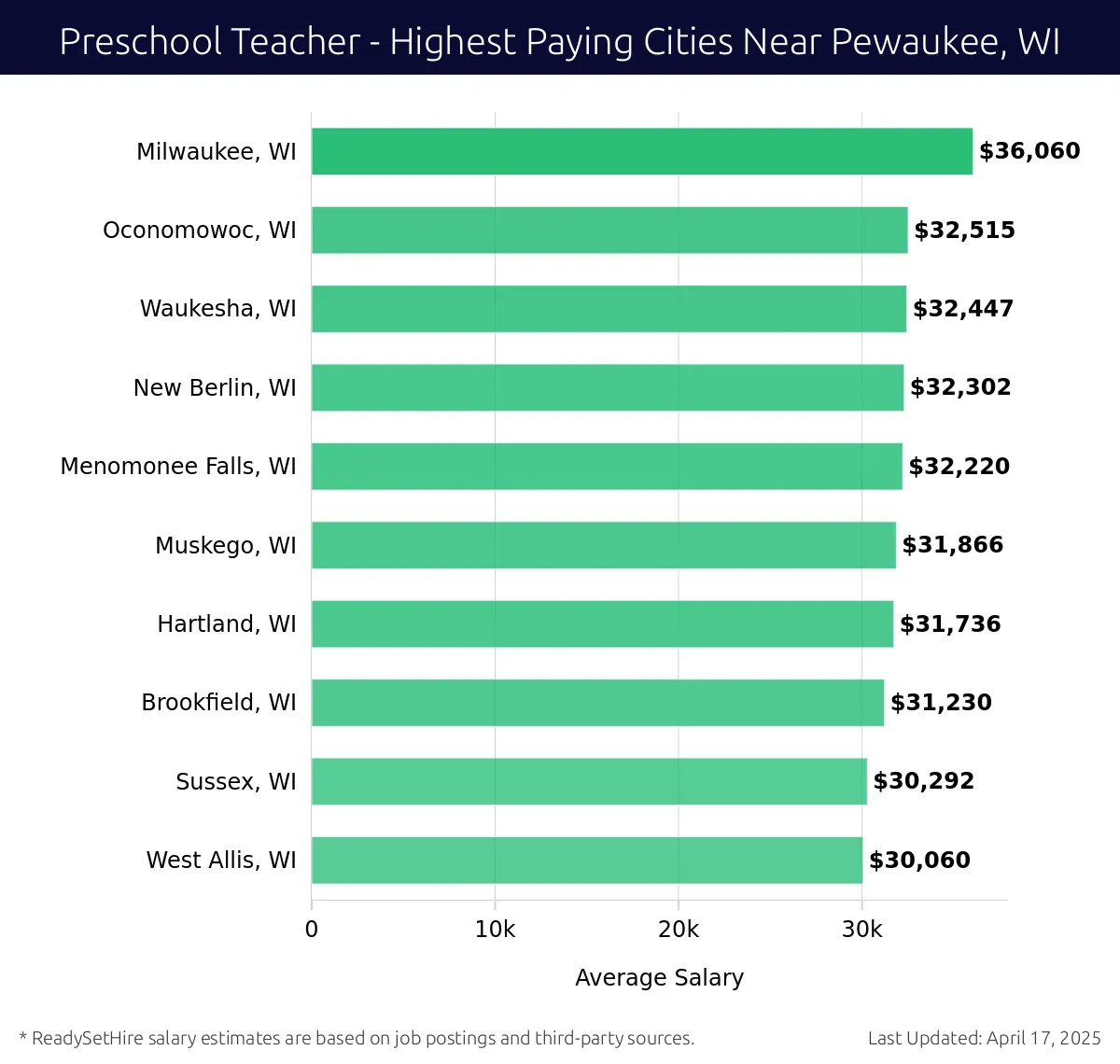 Graph displaying highest paying cities salaries for Preschool Teacher jobs near Pewaukee, WI, highlighting Milwaukee, WI with the highest at $36,060 and West Allis, WI with the lowest at $30,060.