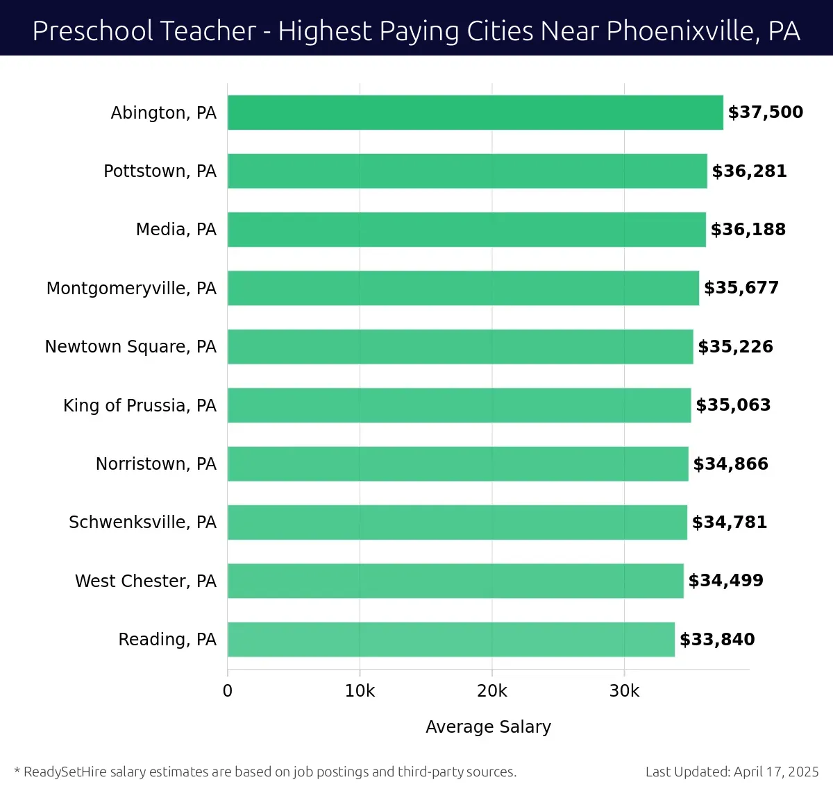 Graph displaying highest paying cities salaries for Preschool Teacher jobs near Phoenixville, PA, highlighting Abington, PA with the highest at $37,500 and Reading, PA with the lowest at $33,840.