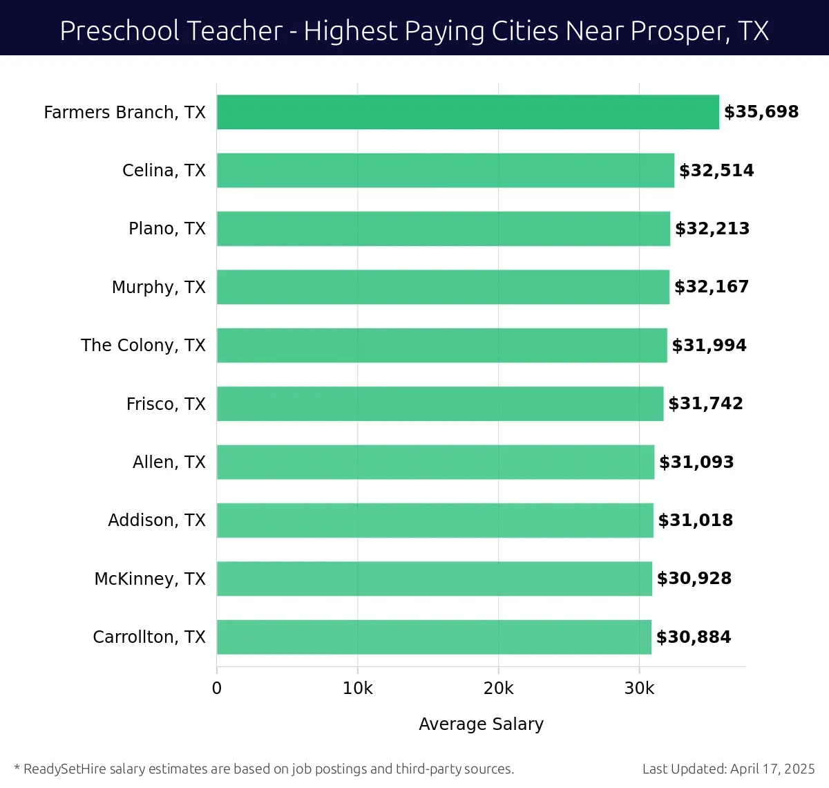 Graph displaying highest paying cities salaries for Preschool Teacher jobs near Prosper, TX, highlighting Farmers Branch, TX with the highest at $35,698 and Carrollton, TX with the lowest at $30,884.