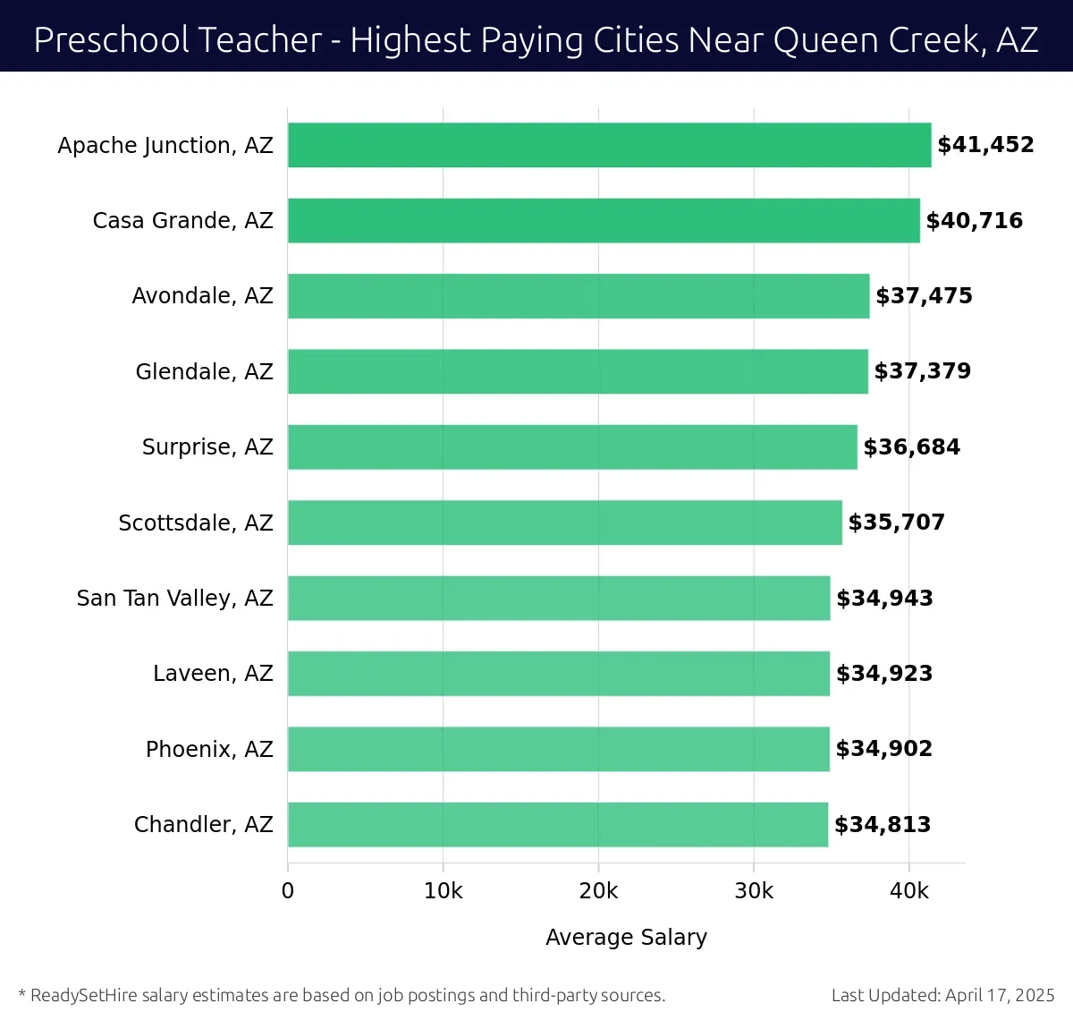 Graph displaying highest paying cities salaries for Preschool Teacher jobs near Queen Creek, AZ, highlighting Apache Junction, AZ with the highest at $41,452 and Chandler, AZ with the lowest at $34,813.