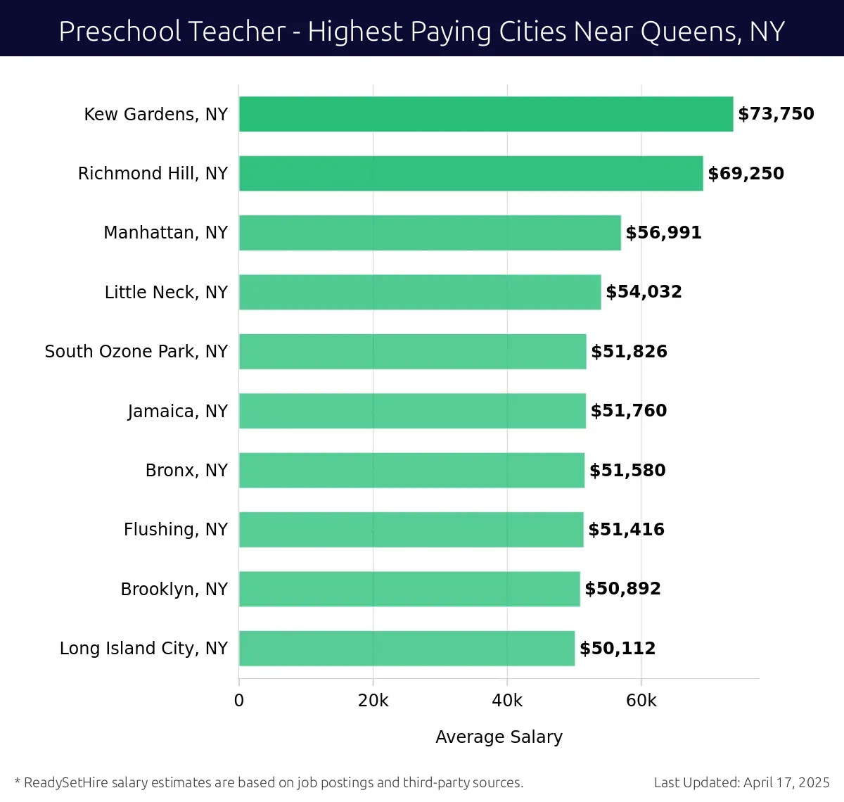Graph displaying highest paying cities salaries for Preschool Teacher jobs near Queens, NY, highlighting Kew Gardens, NY with the highest at $73,750 and Long Island City, NY with the lowest at $50,112.