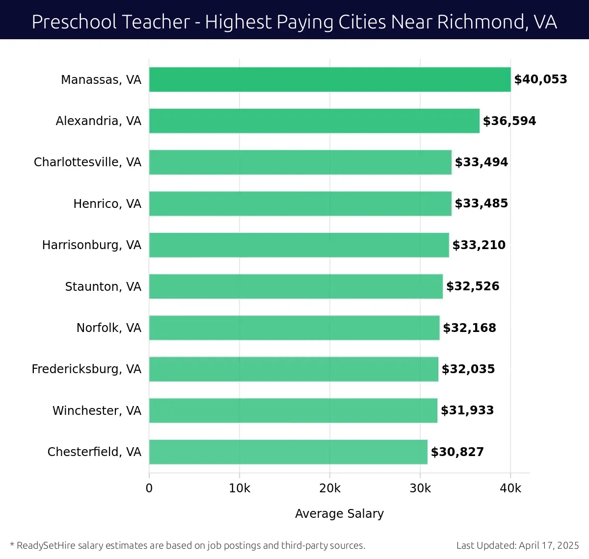 Graph displaying highest paying cities salaries for Preschool Teacher jobs near Richmond, VA, highlighting Manassas, VA with the highest at $40,053 and Chesterfield, VA with the lowest at $30,827.