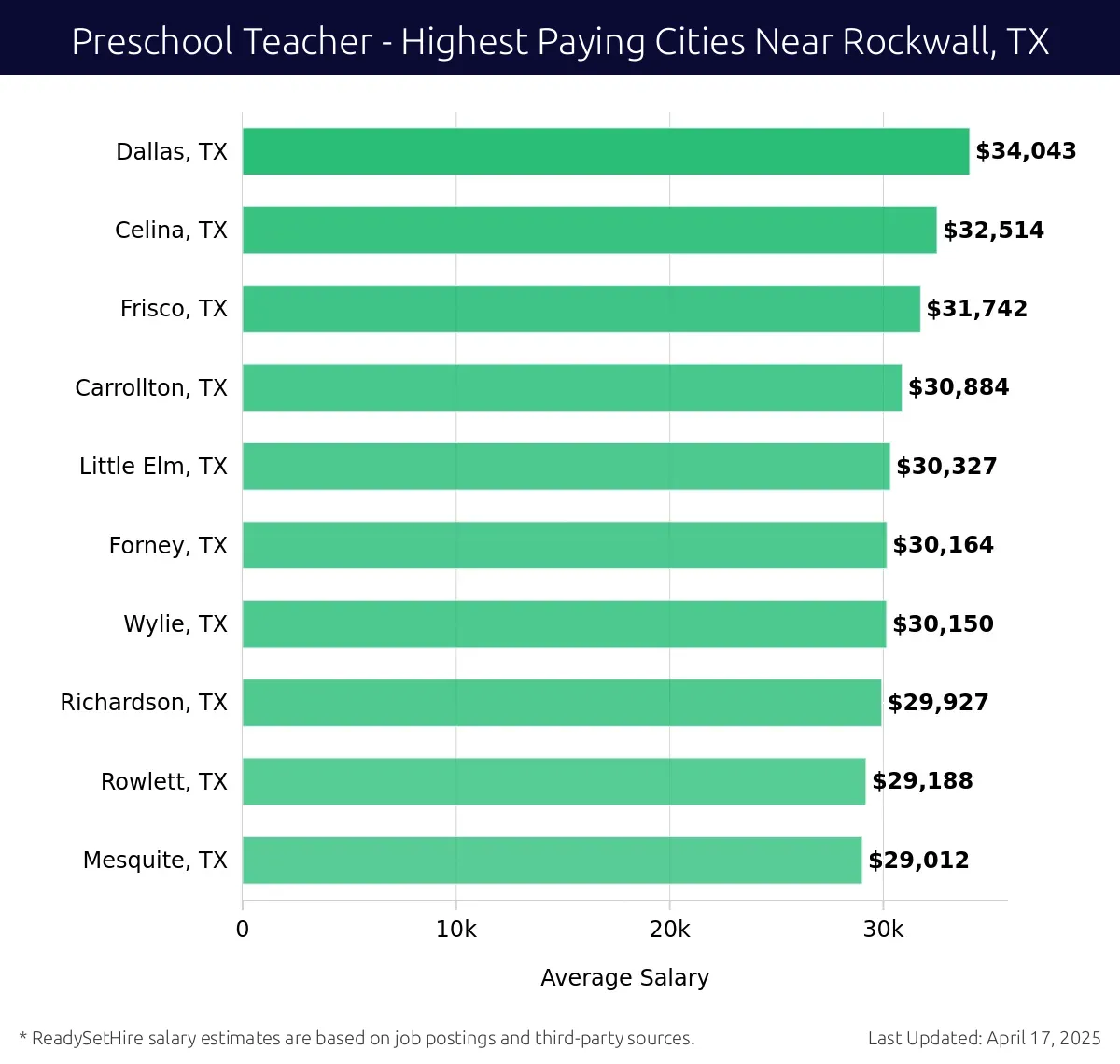 Graph displaying highest paying cities salaries for Preschool Teacher jobs near Rockwall, TX, highlighting Dallas, TX with the highest at $34,043 and Mesquite, TX with the lowest at $29,012.