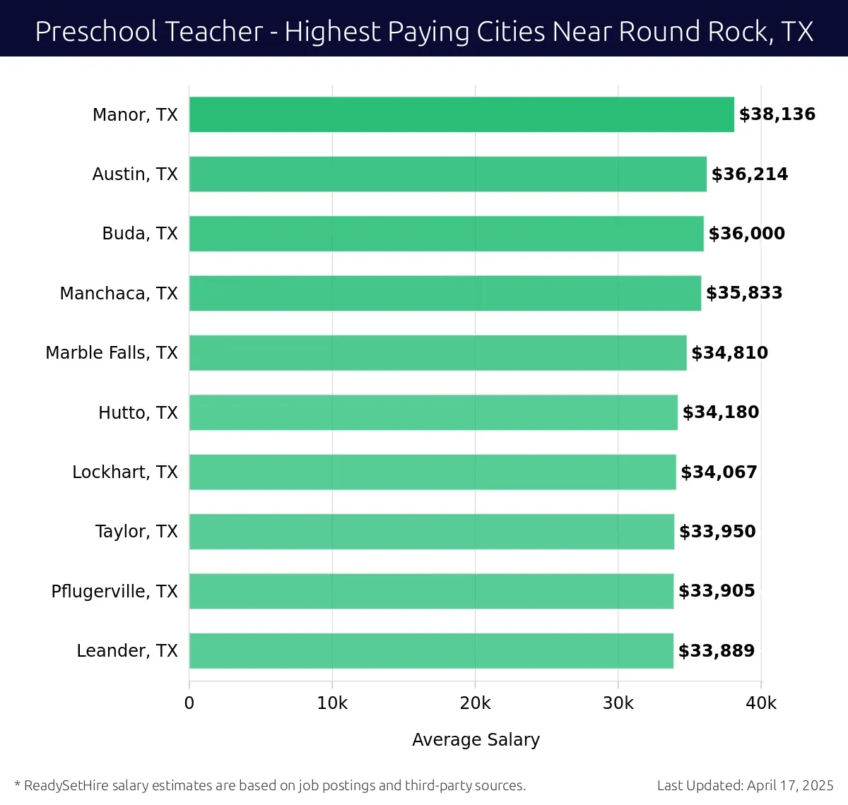 Graph displaying highest paying cities salaries for Preschool Teacher jobs near Round Rock, TX, highlighting Manor, TX with the highest at $38,136 and Leander, TX with the lowest at $33,889.