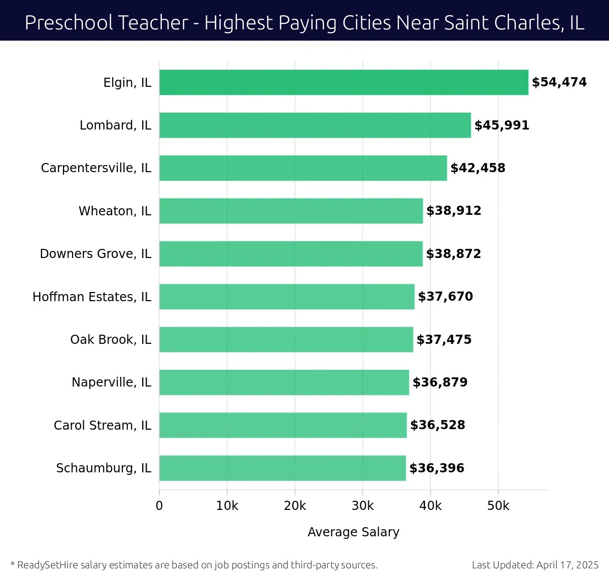 Graph displaying highest paying cities salaries for Preschool Teacher jobs near Saint Charles, IL, highlighting Elgin, IL with the highest at $54,474 and Schaumburg, IL with the lowest at $36,396.