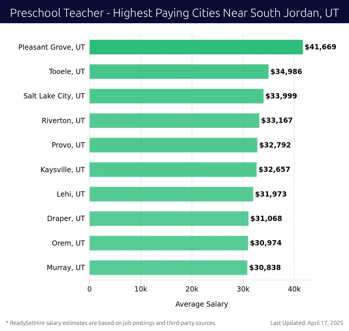 Graph displaying highest paying cities salaries for Preschool Teacher jobs near South Jordan, UT, highlighting Pleasant Grove, UT with the highest at $41,669 and Murray, UT with the lowest at $30,838.