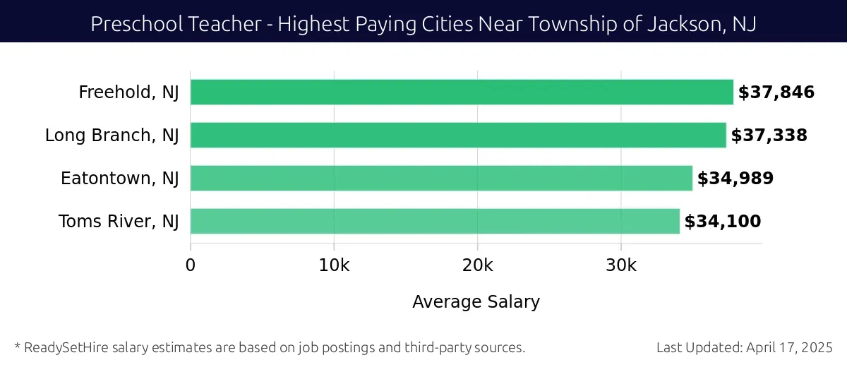 Graph displaying highest paying cities salaries for Preschool Teacher jobs near Township of Jackson, NJ, highlighting Freehold, NJ with the highest at $37,846 and Toms River, NJ with the lowest at $34,100.