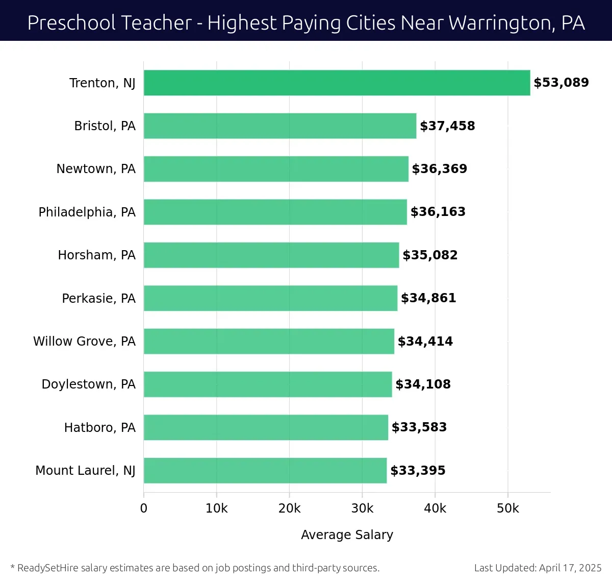 Graph displaying highest paying cities salaries for Preschool Teacher jobs near Warrington, PA, highlighting Trenton, NJ with the highest at $53,089 and Mount Laurel, NJ with the lowest at $33,395.
