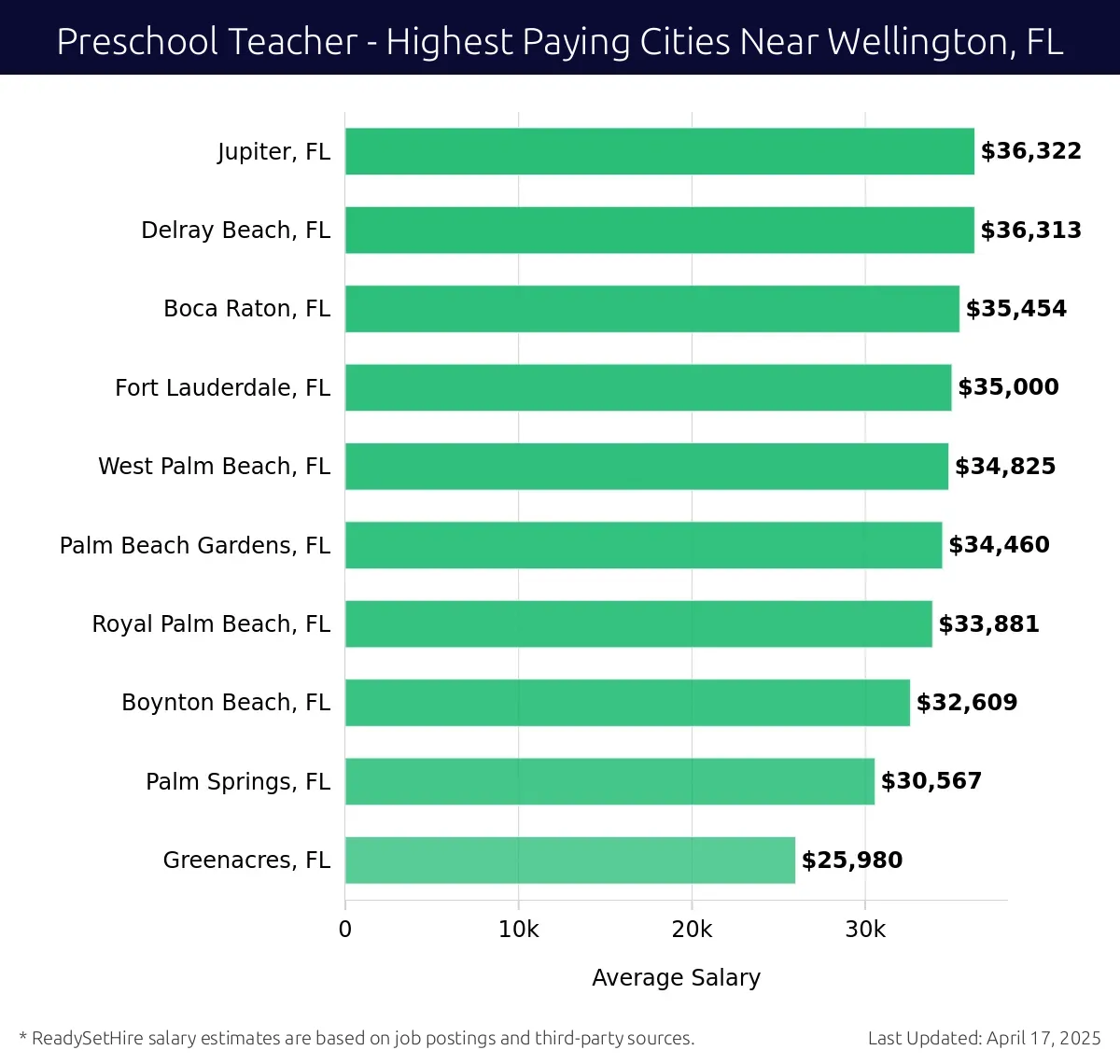 Graph displaying highest paying cities salaries for Preschool Teacher jobs near Wellington, FL, highlighting Jupiter, FL with the highest at $36,322 and Greenacres, FL with the lowest at $25,980.