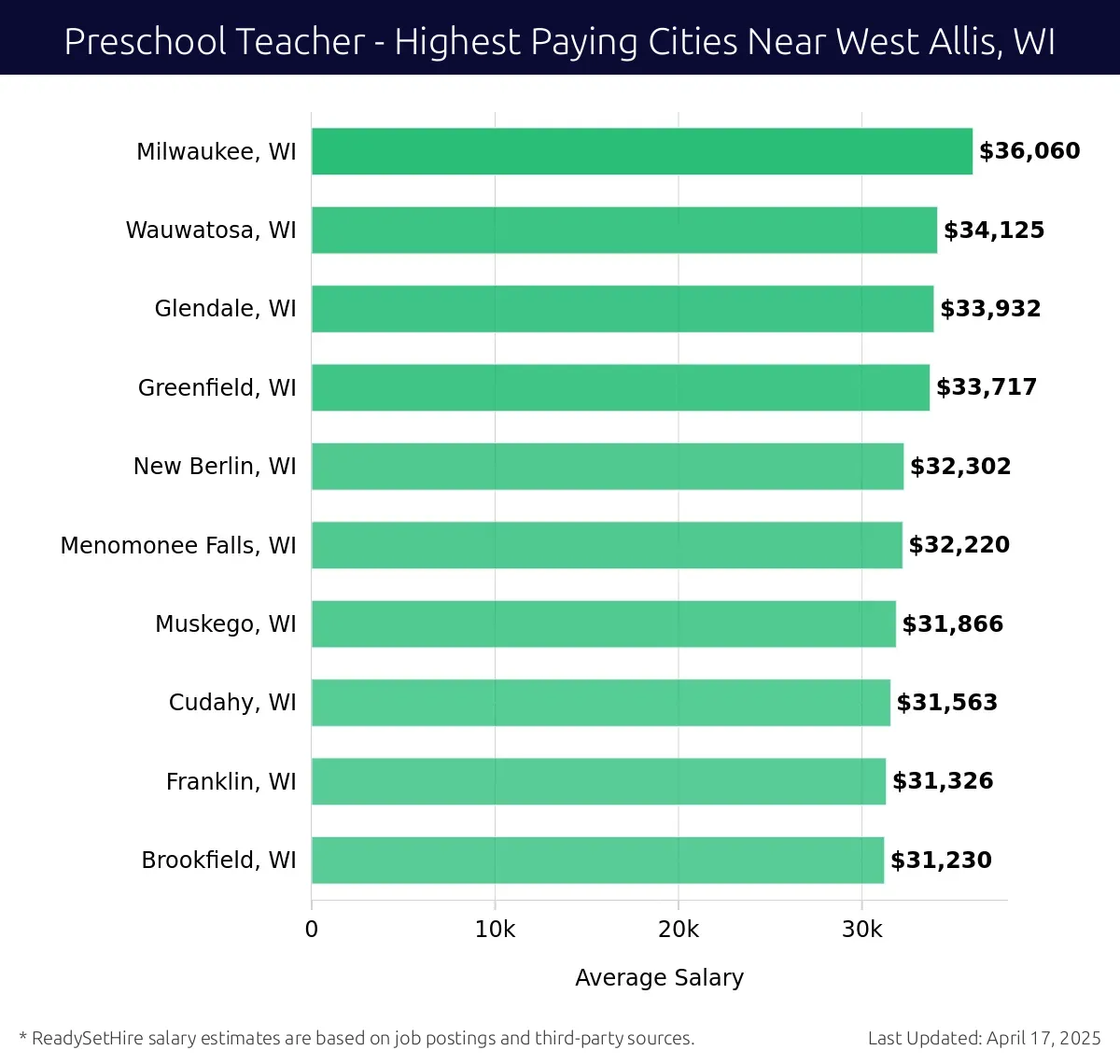 Graph displaying highest paying cities salaries for Preschool Teacher jobs near West Allis, WI, highlighting Milwaukee, WI with the highest at $36,060 and Brookfield, WI with the lowest at $31,230.