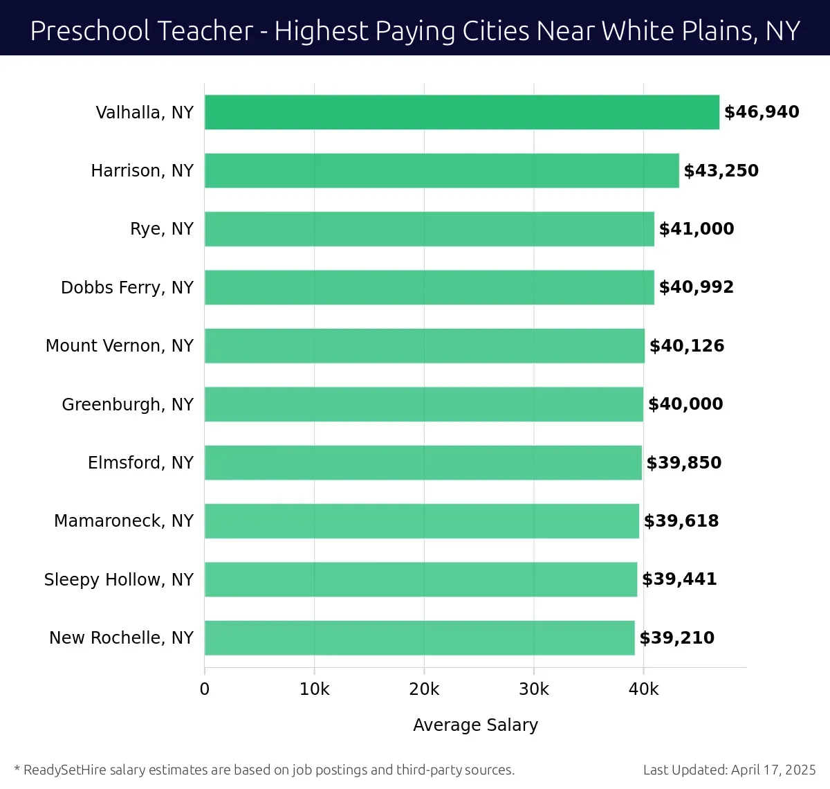 Graph displaying highest paying cities salaries for Preschool Teacher jobs near White Plains, NY, highlighting Valhalla, NY with the highest at $46,940 and New Rochelle, NY with the lowest at $39,210.
