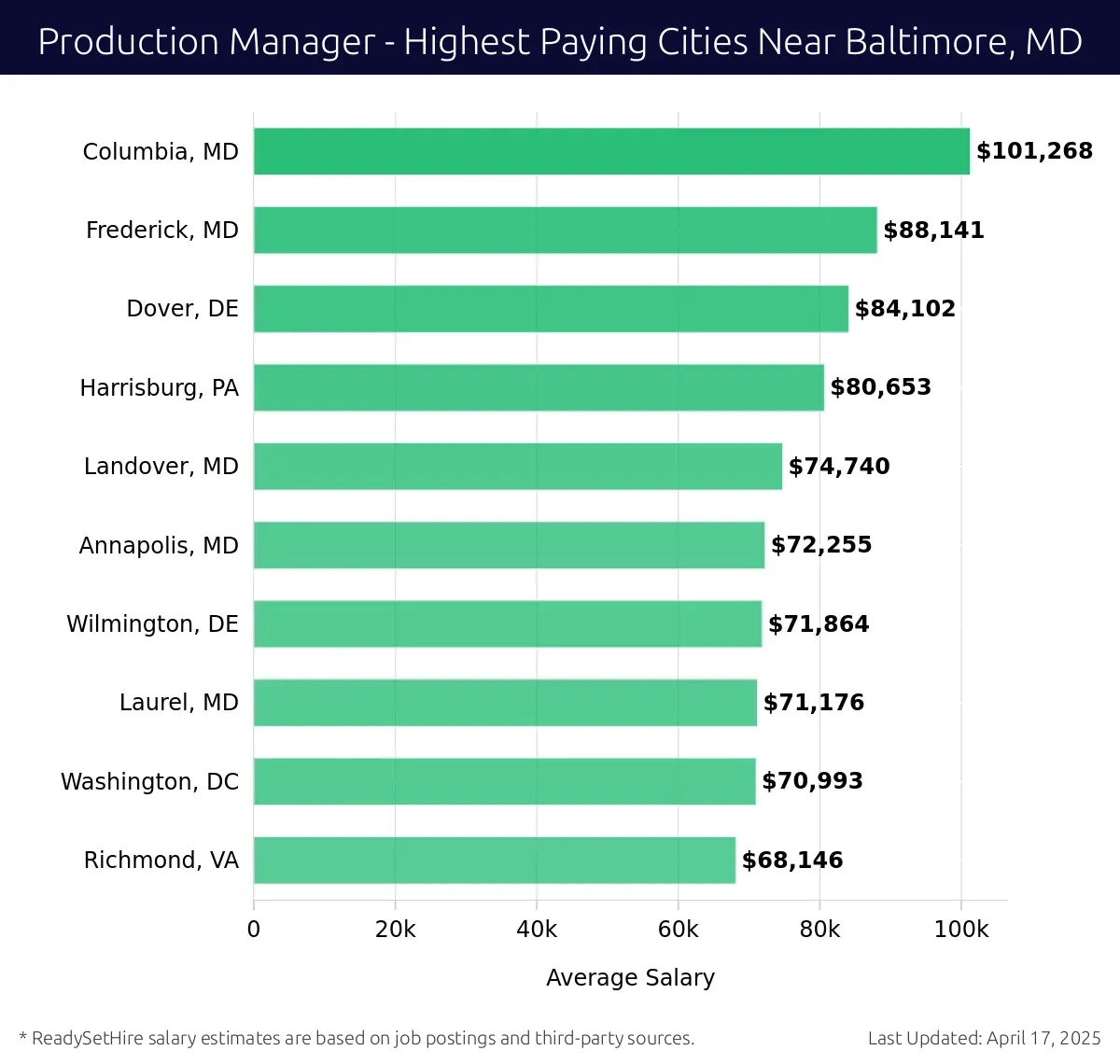 Graph displaying highest paying cities salaries for Production Manager jobs near Baltimore, MD, highlighting Columbia, MD with the highest at $101,268 and Richmond, VA with the lowest at $68,146.