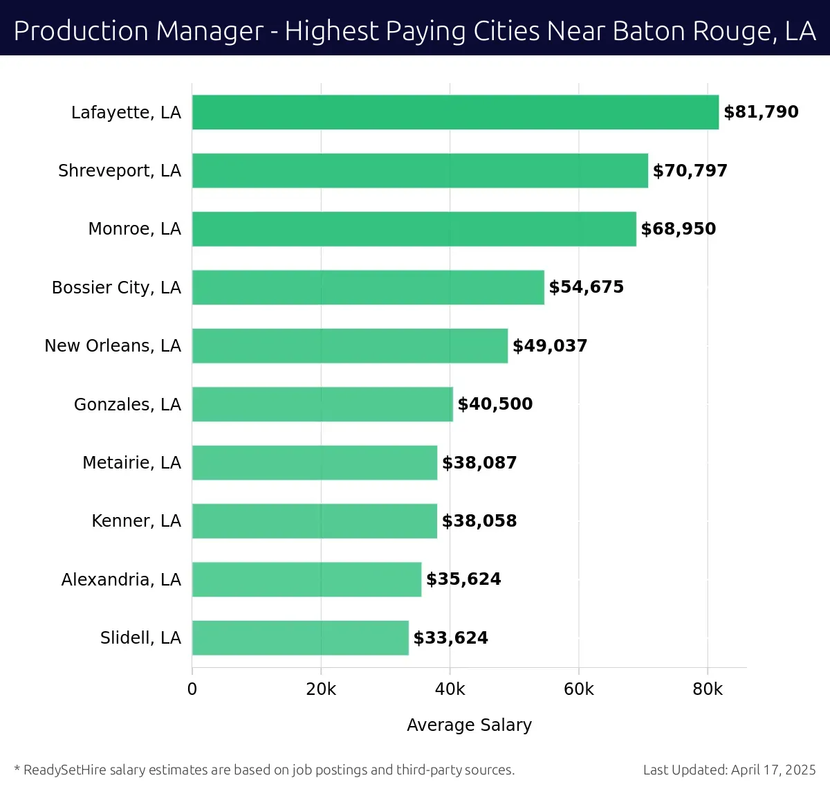 Graph displaying highest paying cities salaries for Production Manager jobs near Baton Rouge, LA, highlighting Lafayette, LA with the highest at $81,790 and Slidell, LA with the lowest at $33,624.