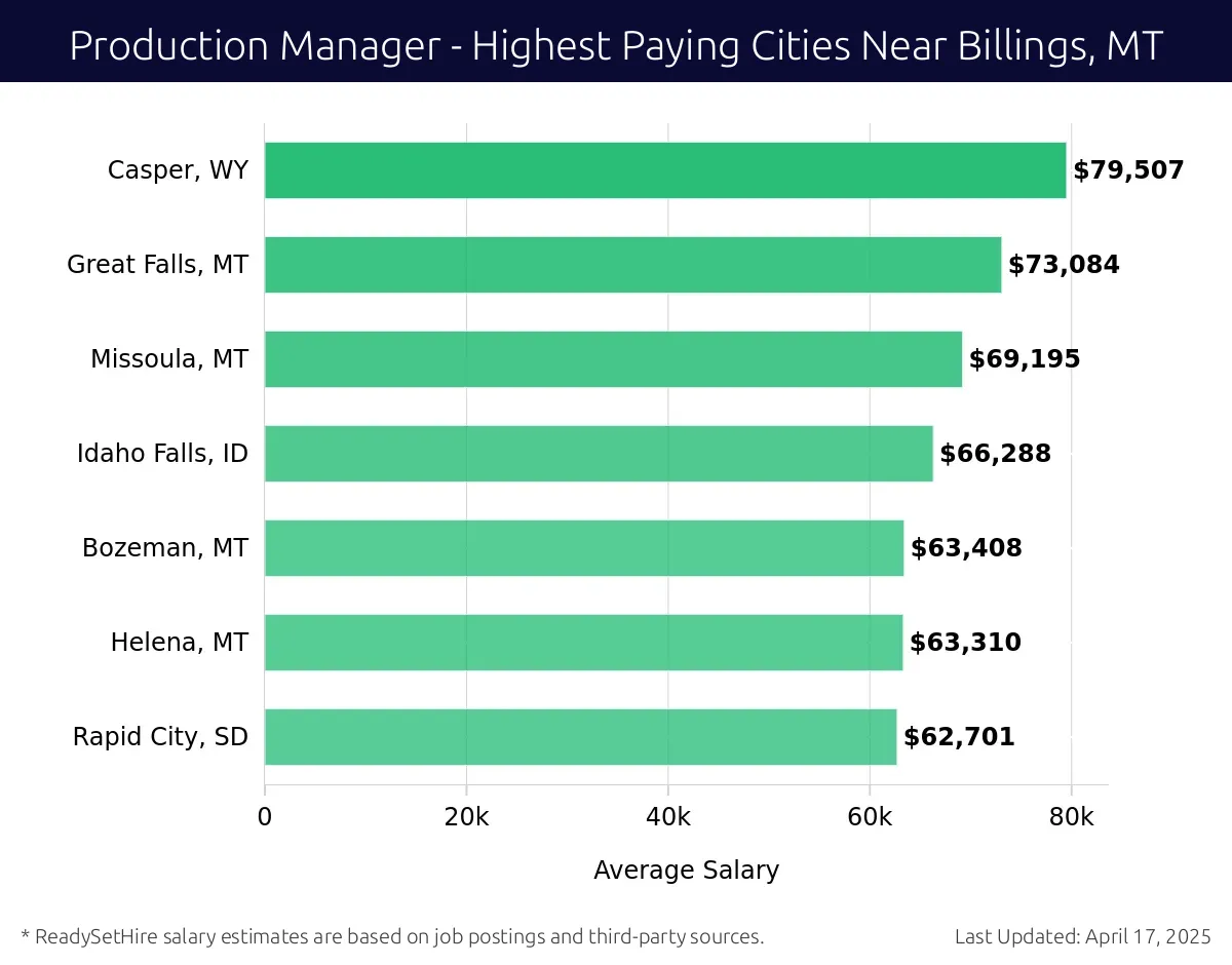 Graph displaying highest paying cities salaries for Production Manager jobs near Billings, MT, highlighting Casper, WY with the highest at $79,507 and Rapid City, SD with the lowest at $62,701.