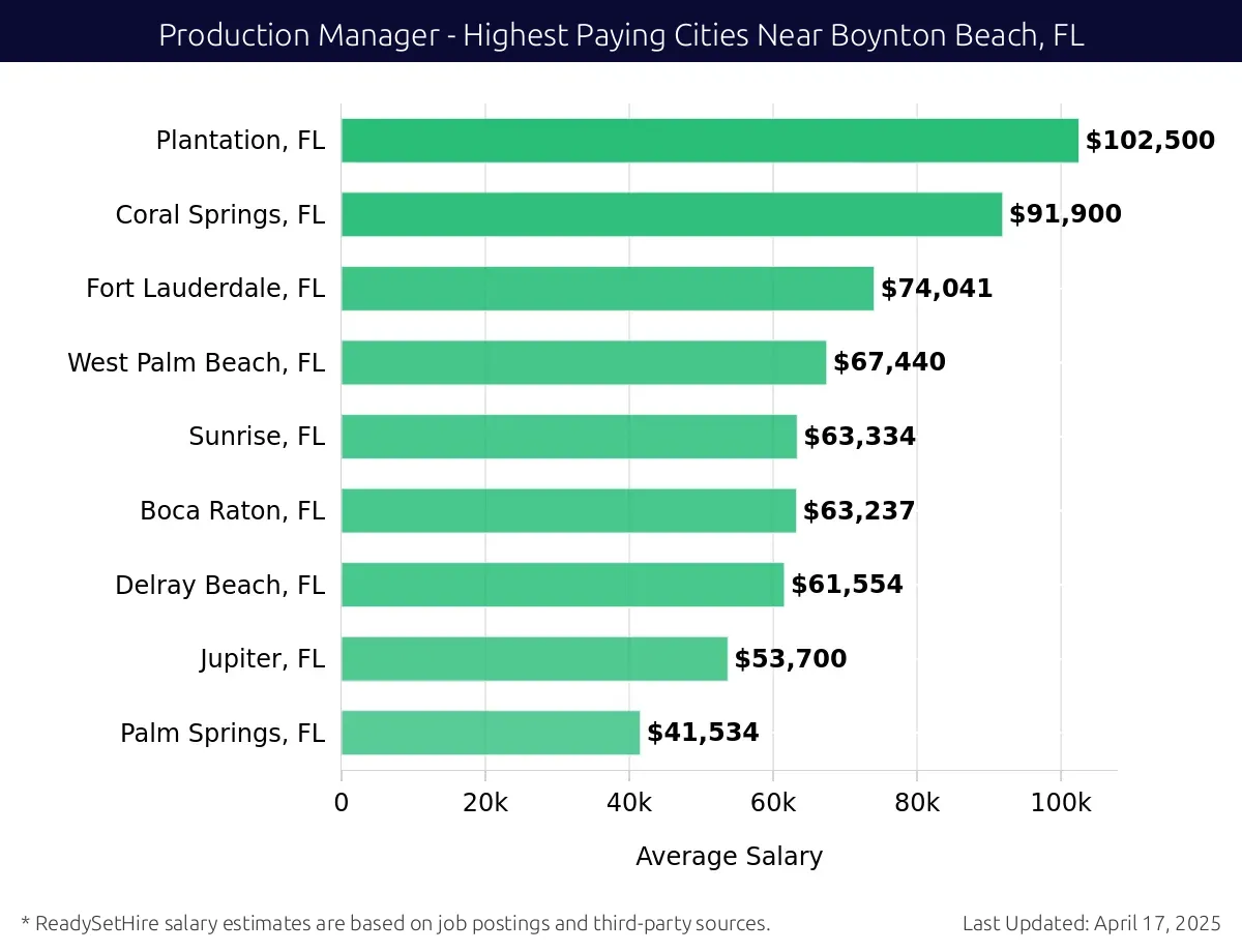 Graph displaying highest paying cities salaries for Production Manager jobs near Boynton Beach, FL, highlighting Plantation, FL with the highest at $102,500 and Palm Springs, FL with the lowest at $41,534.