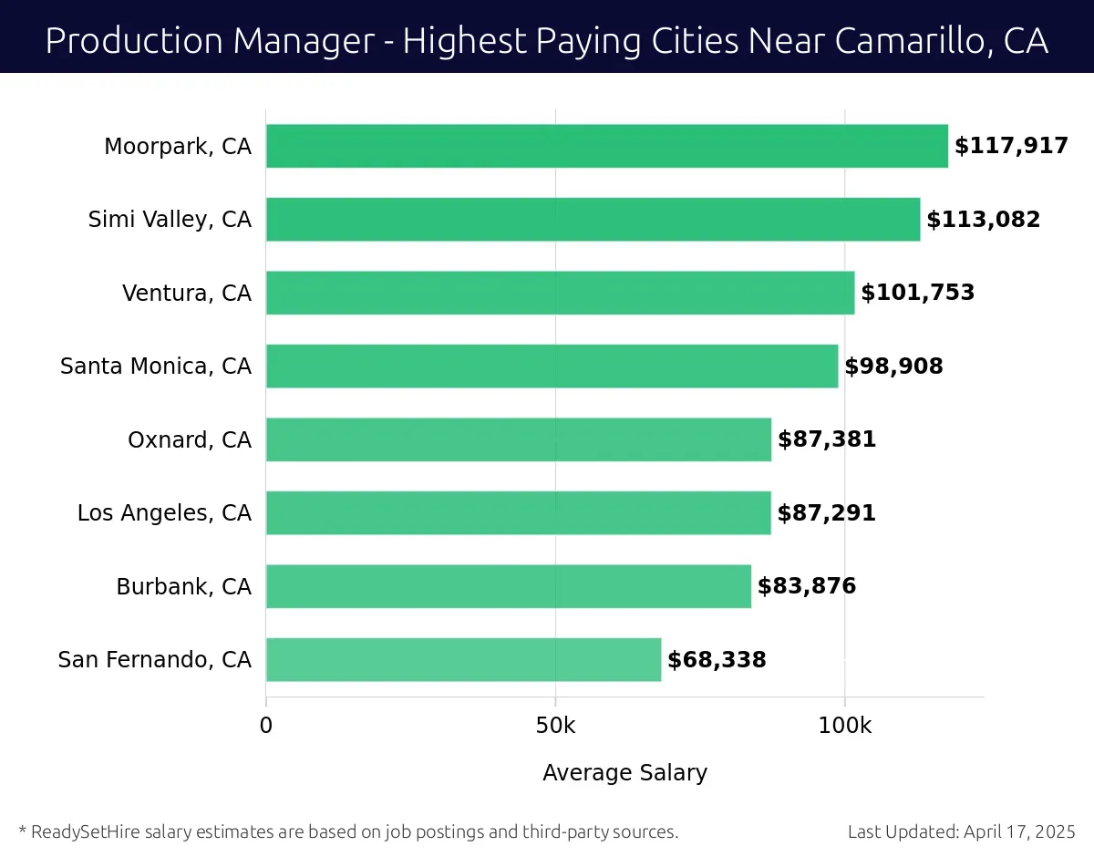 Graph displaying highest paying cities salaries for Production Manager jobs near Camarillo, CA, highlighting Moorpark, CA with the highest at $117,917 and San Fernando, CA with the lowest at $68,338.