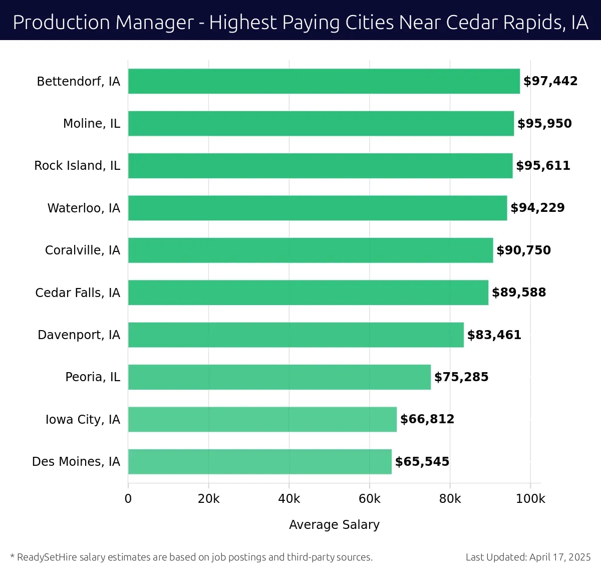 Graph displaying highest paying cities salaries for Production Manager jobs near Cedar Rapids, IA, highlighting Bettendorf, IA with the highest at $97,442 and Des Moines, IA with the lowest at $65,545.