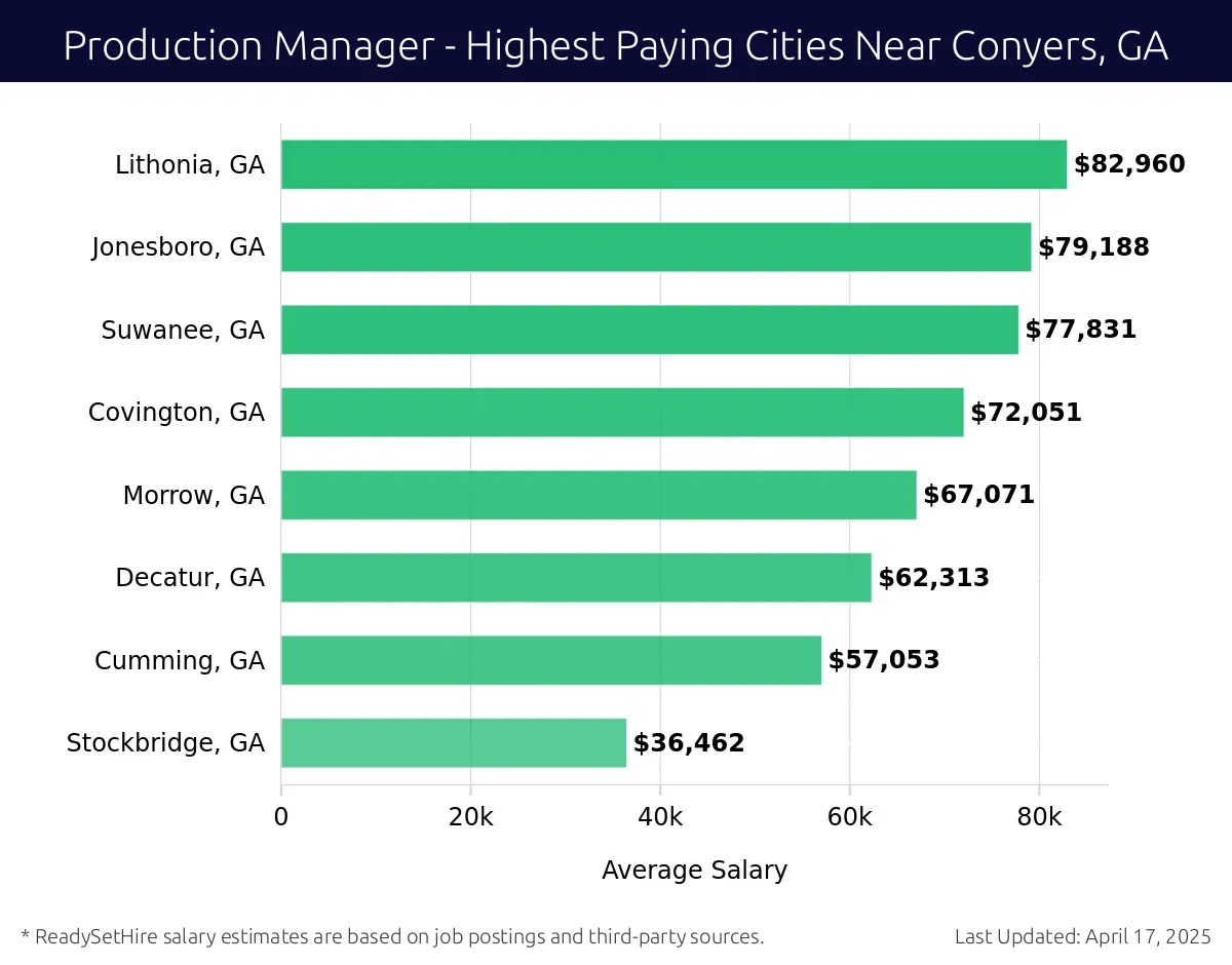 Graph displaying highest paying cities salaries for Production Manager jobs near Conyers, GA, highlighting Lithonia, GA with the highest at $82,960 and Stockbridge, GA with the lowest at $36,462.