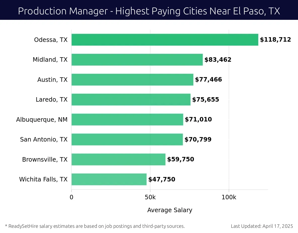 Graph displaying highest paying cities salaries for Production Manager jobs near El Paso, TX, highlighting Odessa, TX with the highest at $118,712 and Wichita Falls, TX with the lowest at $47,750.