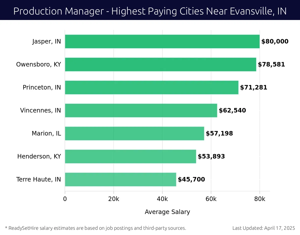 Graph displaying highest paying cities salaries for Production Manager jobs near Evansville, IN, highlighting Jasper, IN with the highest at $80,000 and Terre Haute, IN with the lowest at $45,700.