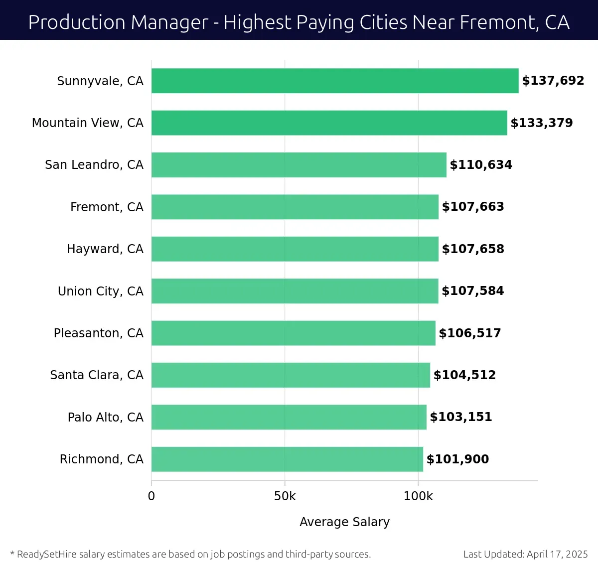 Graph displaying highest paying cities salaries for Production Manager jobs near Fremont, CA, highlighting Sunnyvale, CA with the highest at $137,692 and Richmond, CA with the lowest at $101,900.