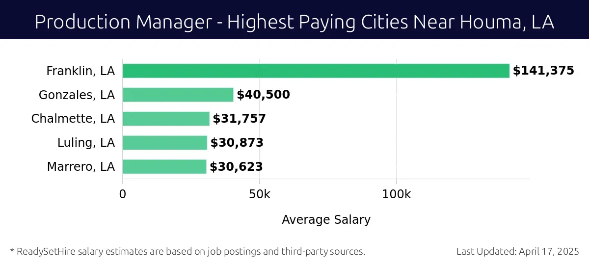 Graph displaying highest paying cities salaries for Production Manager jobs near Houma, LA, highlighting Franklin, LA with the highest at $141,375 and Marrero, LA with the lowest at $30,623.