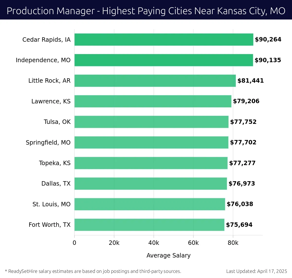 Graph displaying highest paying cities salaries for Production Manager jobs near Kansas City, MO, highlighting Cedar Rapids, IA with the highest at $90,264 and Fort Worth, TX with the lowest at $75,694.