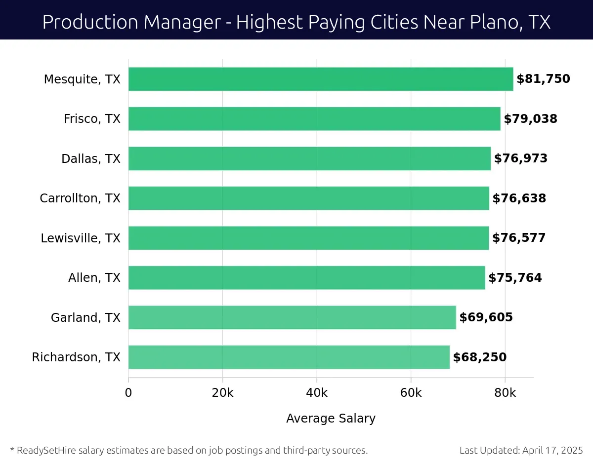Graph displaying highest paying cities salaries for Production Manager jobs near Plano, TX, highlighting Mesquite, TX with the highest at $81,750 and Richardson, TX with the lowest at $68,250.