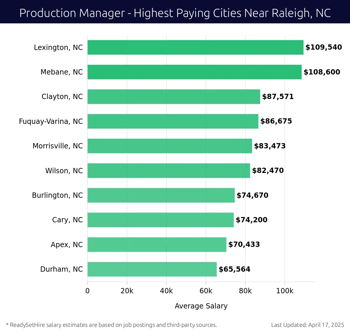 Graph displaying highest paying cities salaries for Production Manager jobs near Raleigh, NC, highlighting Lexington, NC with the highest at $109,540 and Durham, NC with the lowest at $65,564.