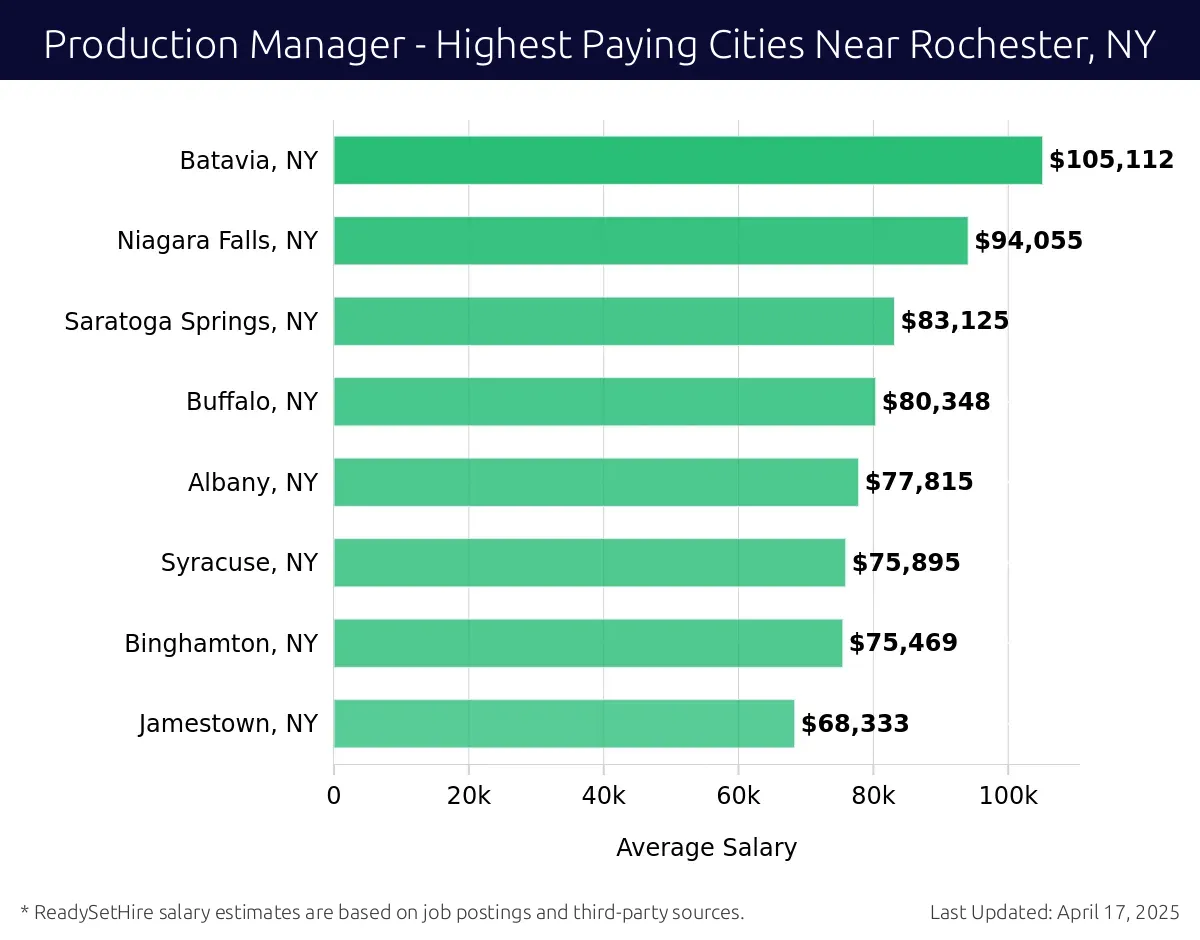 Graph displaying highest paying cities salaries for Production Manager jobs near Rochester, NY, highlighting Batavia, NY with the highest at $105,112 and Jamestown, NY with the lowest at $68,333.