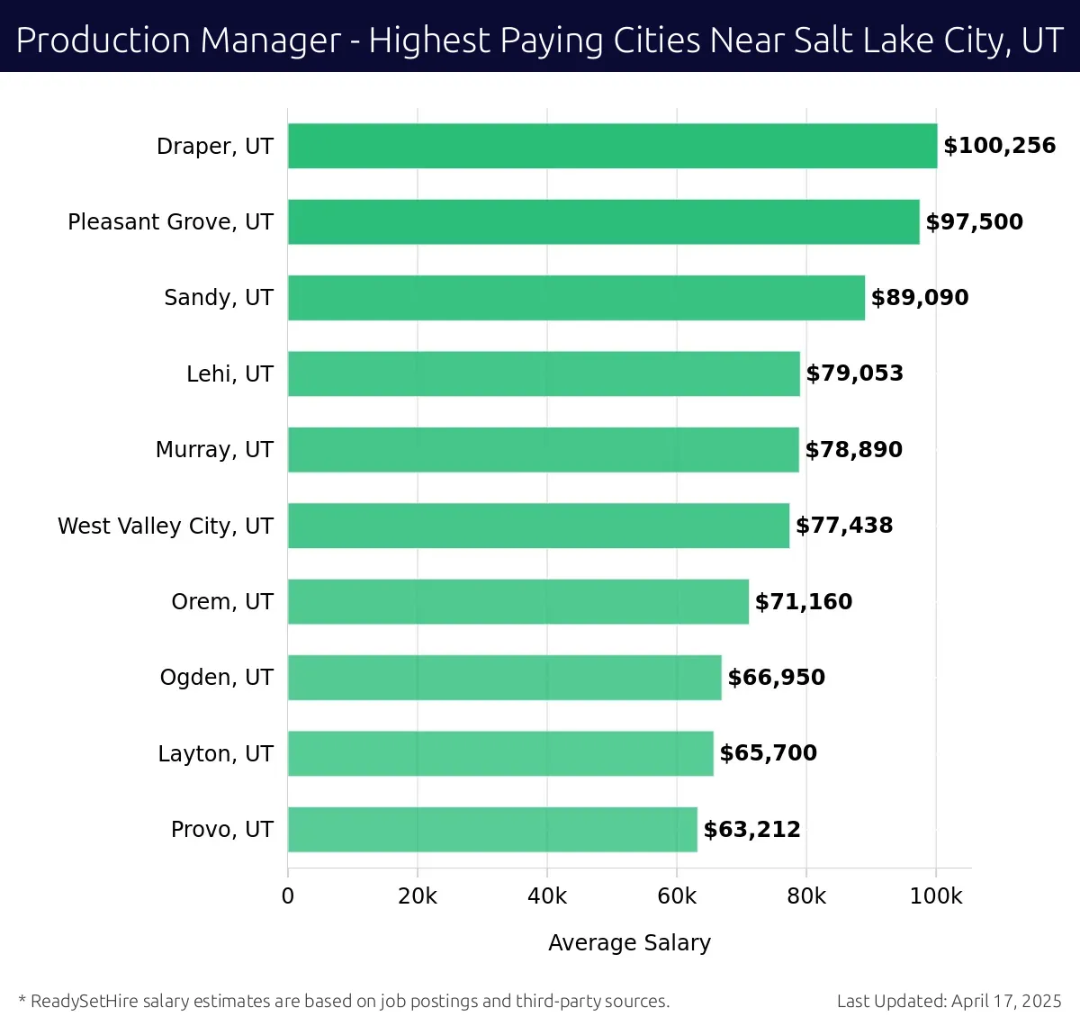 Graph displaying highest paying cities salaries for Production Manager jobs near Salt Lake City, UT, highlighting Draper, UT with the highest at $100,256 and Provo, UT with the lowest at $63,212.