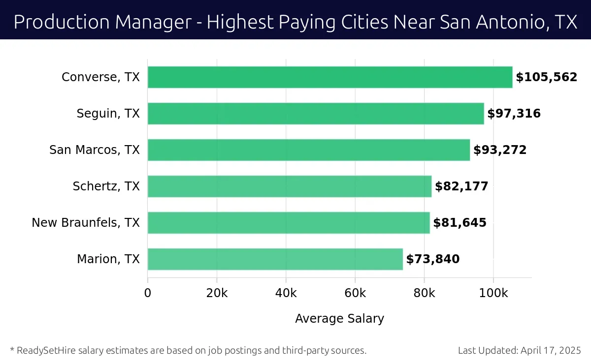 Graph displaying highest paying cities salaries for Production Manager jobs near San Antonio, TX, highlighting Converse, TX with the highest at $105,562 and Marion, TX with the lowest at $73,840.